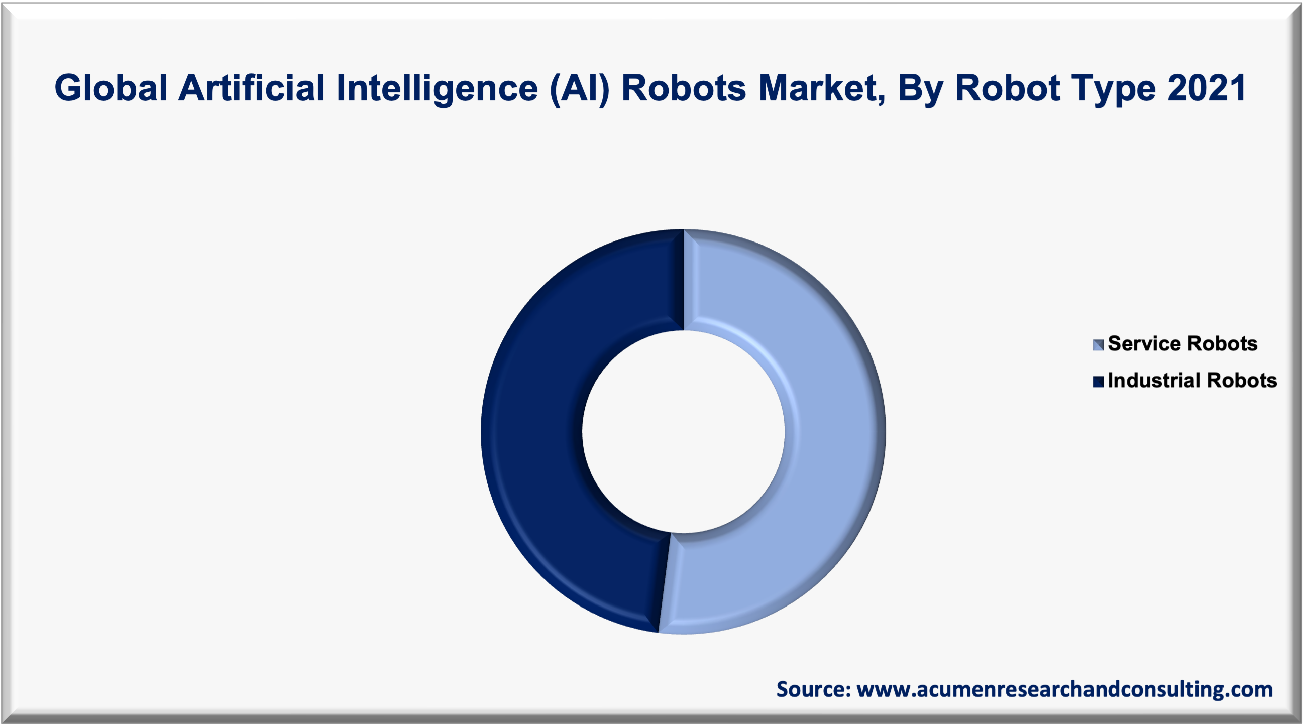 Artificial Intelligence Robots Market Share was valued at USD 6,214 Million in 2021 and is expected to reach USD 66,662 Million by 2030 growing at a CAGR of 30.5% during the forecast period from 2022 to 2030.