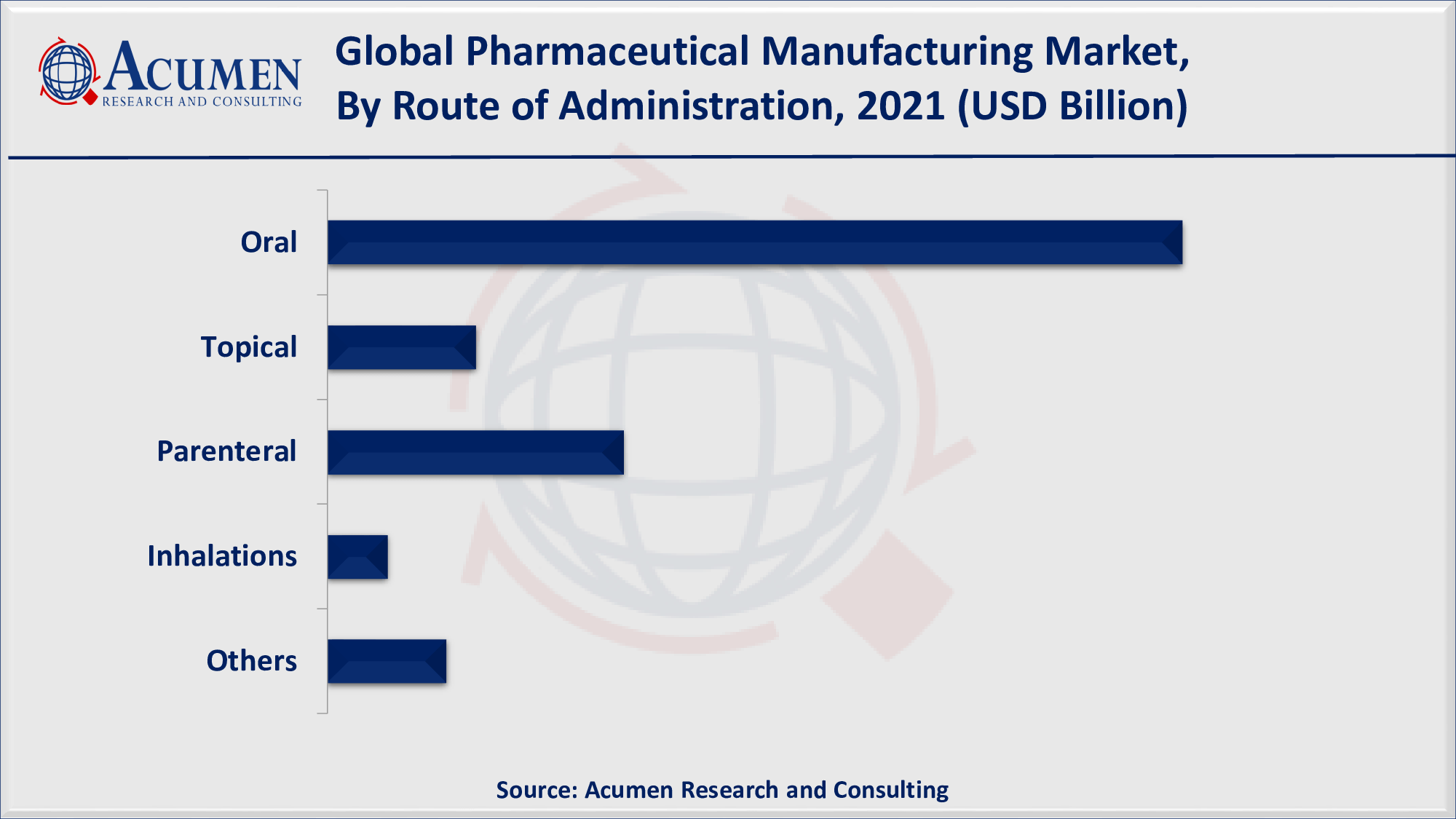 Growing elderly population fuels the pharmaceutical manufacturing market growth