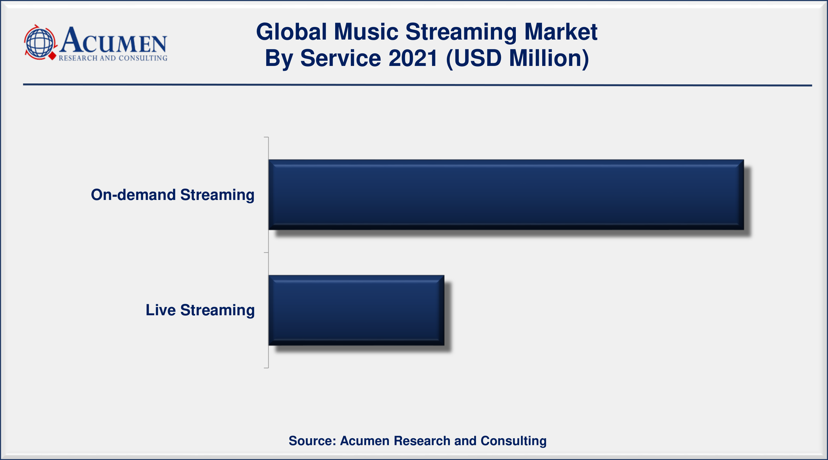 Music Streaming Market Share Accounted for USD 29,563 Million in 2021 and is predicted to be worth USD 100,734 Million by 2030, with a CAGR of 14.6% during the Forthcoming Period from 2022 to 2030.