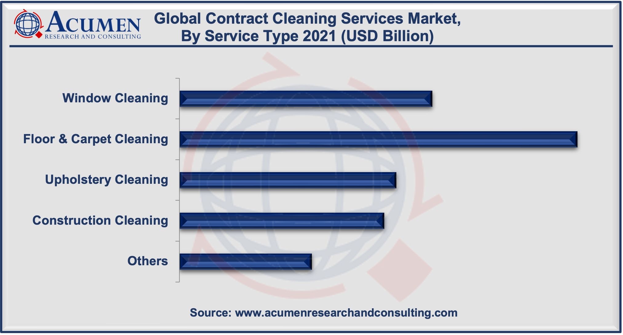 Contract Cleaning Services Market Size is estimated to reach USD 563 Billion by 2030, with a CAGR of 6.3%