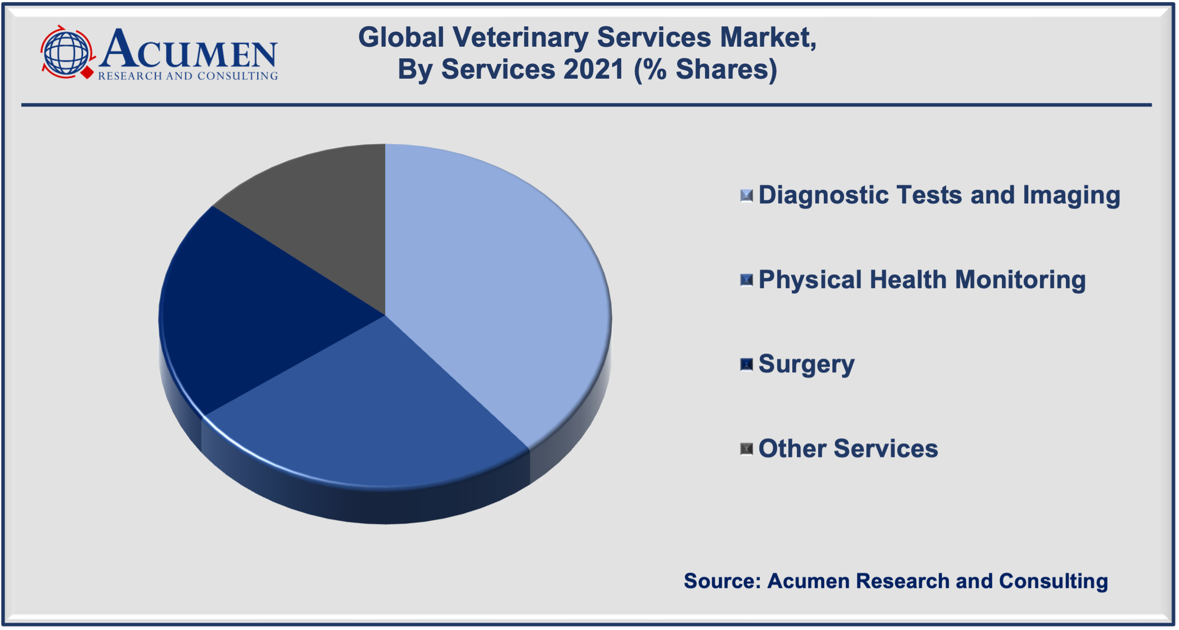 Veterinary Services Market Analysis accounted for USD 99.5 Billion in 2021 and is expected to reach USD 162.5 Billion by 2030 growing at a CAGR of 5.8% during the forecast timeframe from 2022 to 2030.