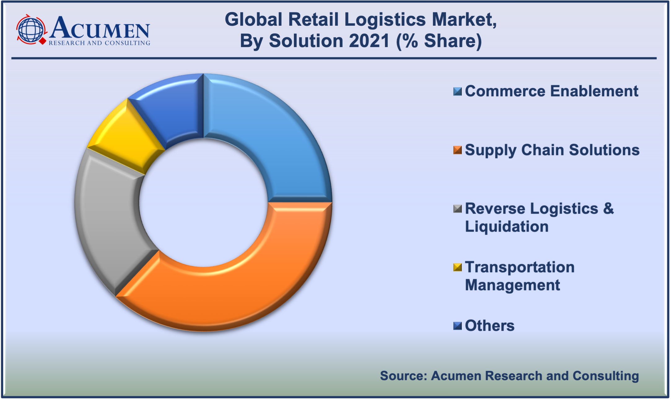 Retail Logistics Market Analysis accounted for USD 231 Billion in 2021 and is estimated to reach USD 622 Billion by 2030.