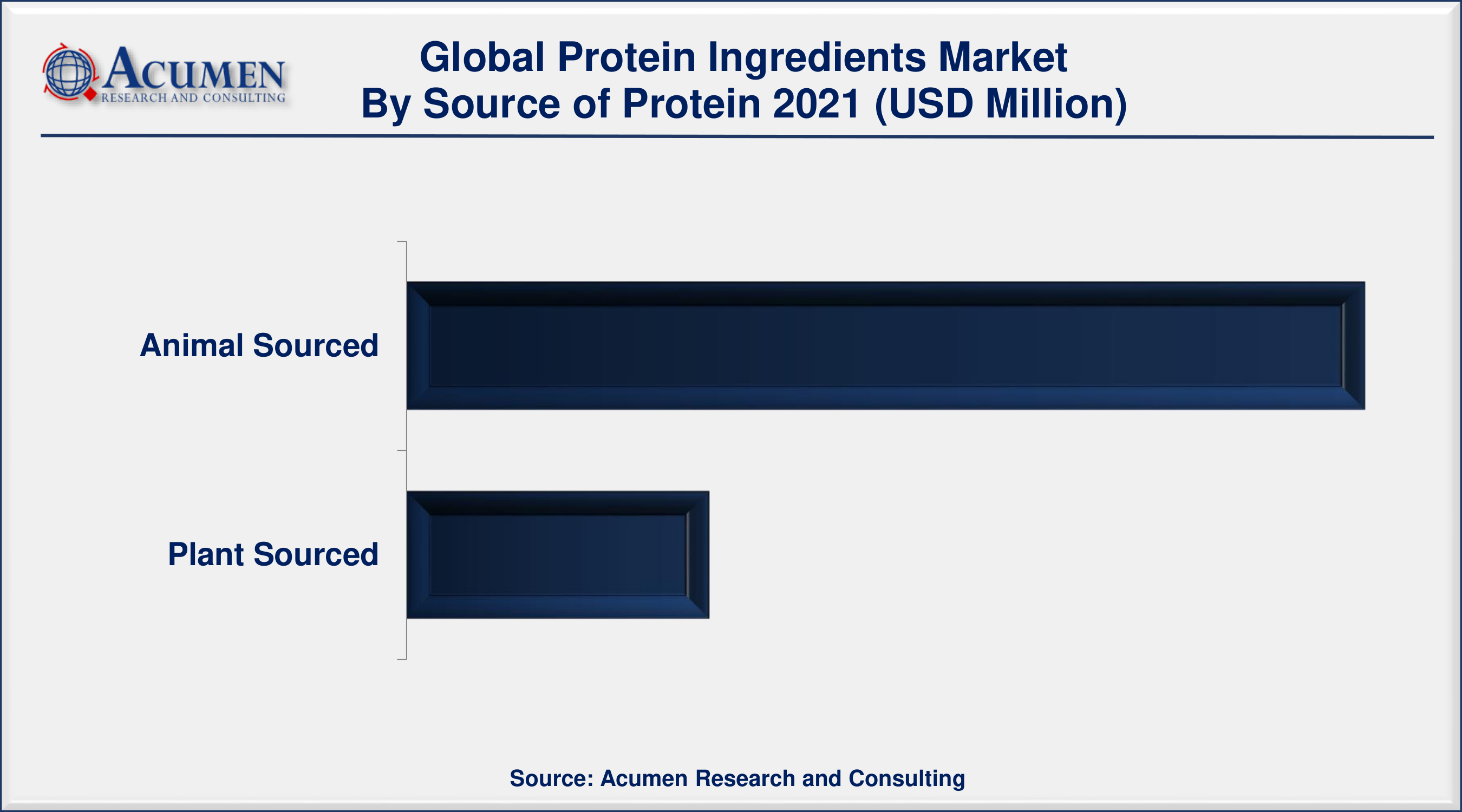 Protein Ingredients Market Size was valued at USD 52,146 Million in 2021 and is predicted to be worth USD 103,747 Million by 2030