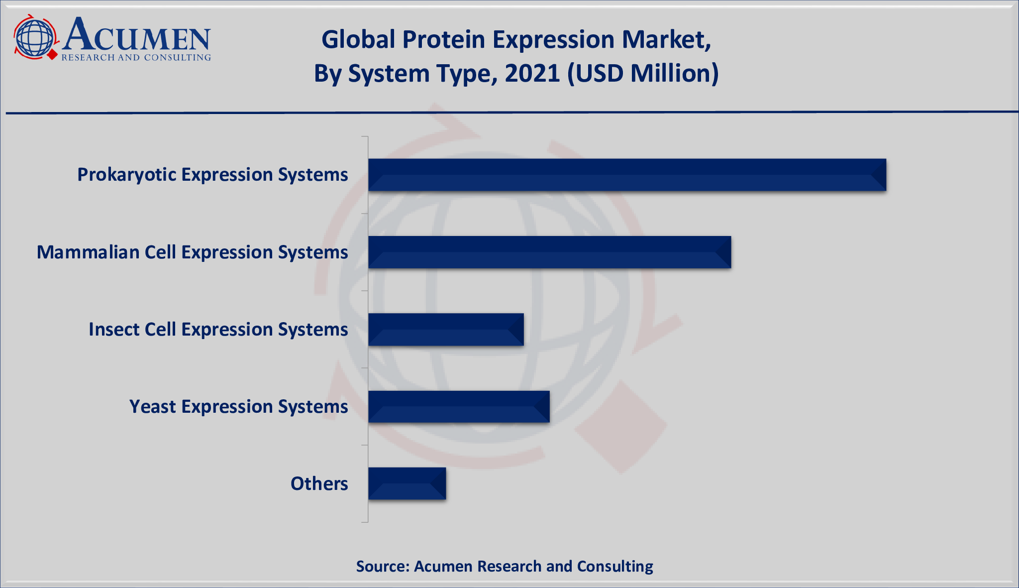 Protein Expression Market Size is valued at USD 2,739 million in 2021 and is estimated to achieve a market size of USD 7,421 million by 2030