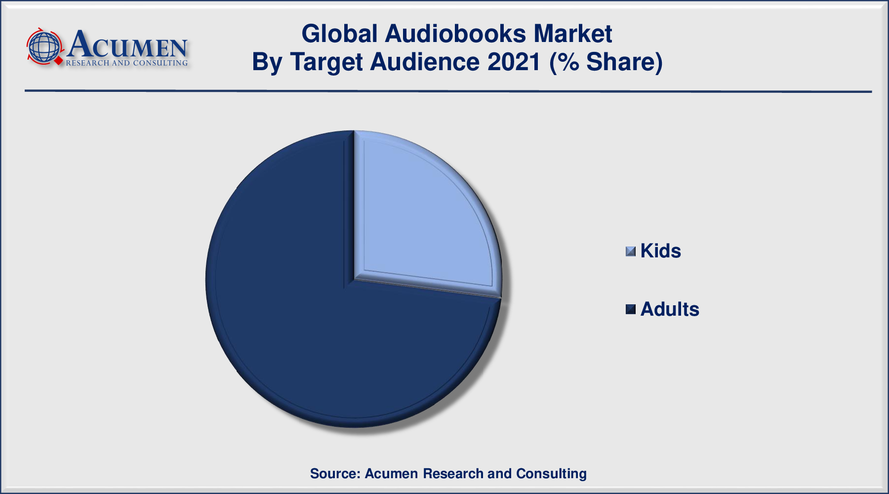 Audiobooks Market Analysis Accounted for USD 4,159 Million in 2021 and is predicted to be worth USD 33,538 Million by 2030, with a CAGR of 26.5% during the Forthcoming Period from 2022 to 2030.