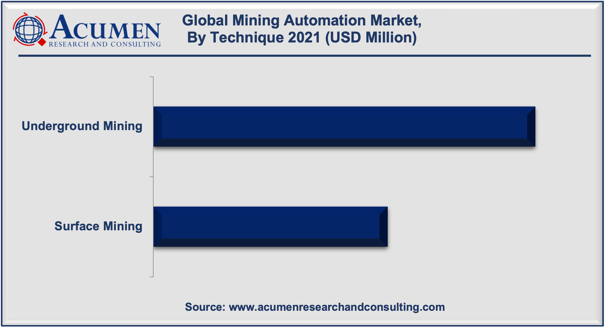Mining Automation Market Size is estimated to reach USD 6,416 by 2030, with a significant CAGR of 7.8%