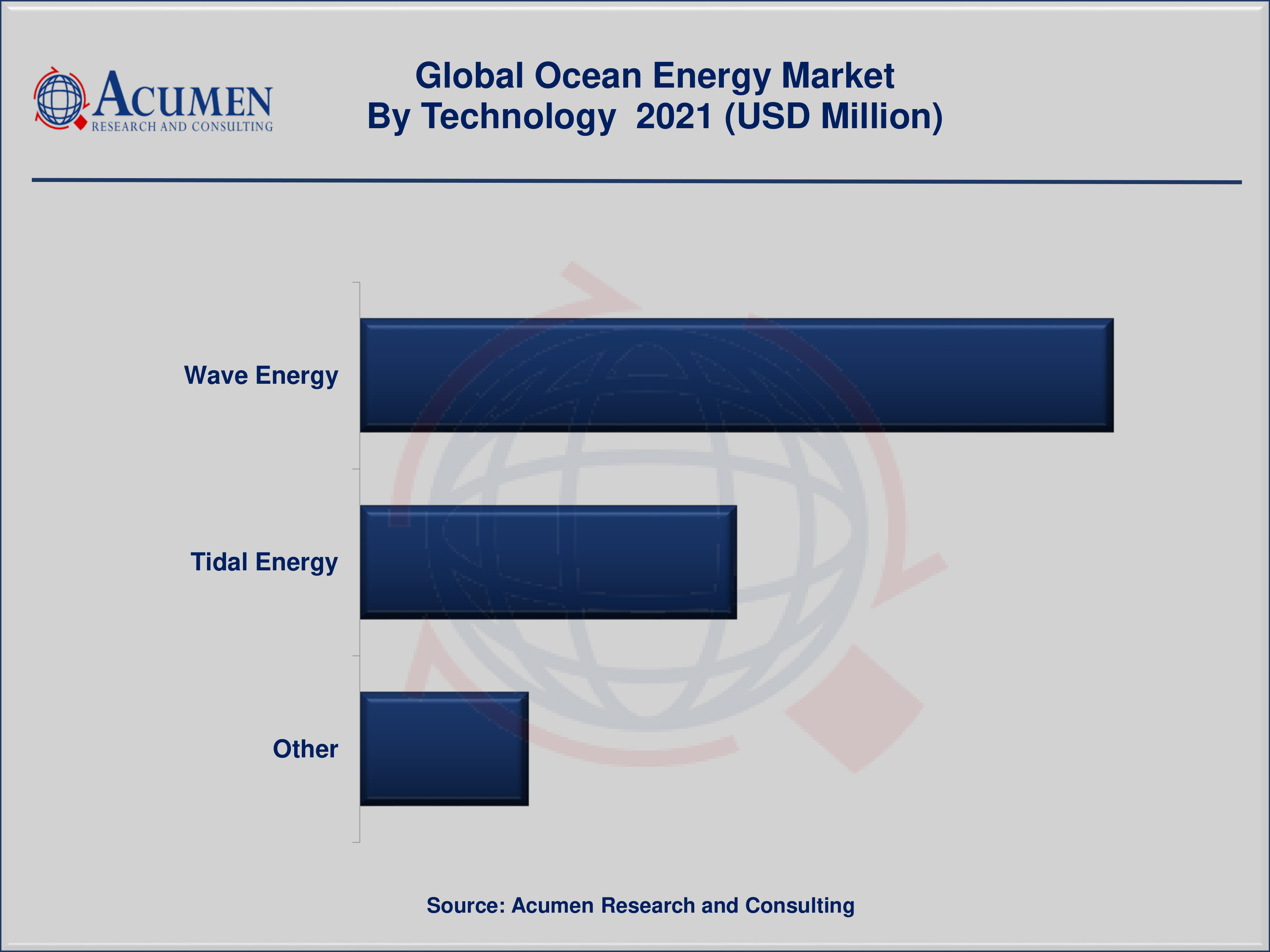 Ocean Energy Market Size is predicted to be worth USD 4,759 Million by 2030, with a CAGR of 23.8%