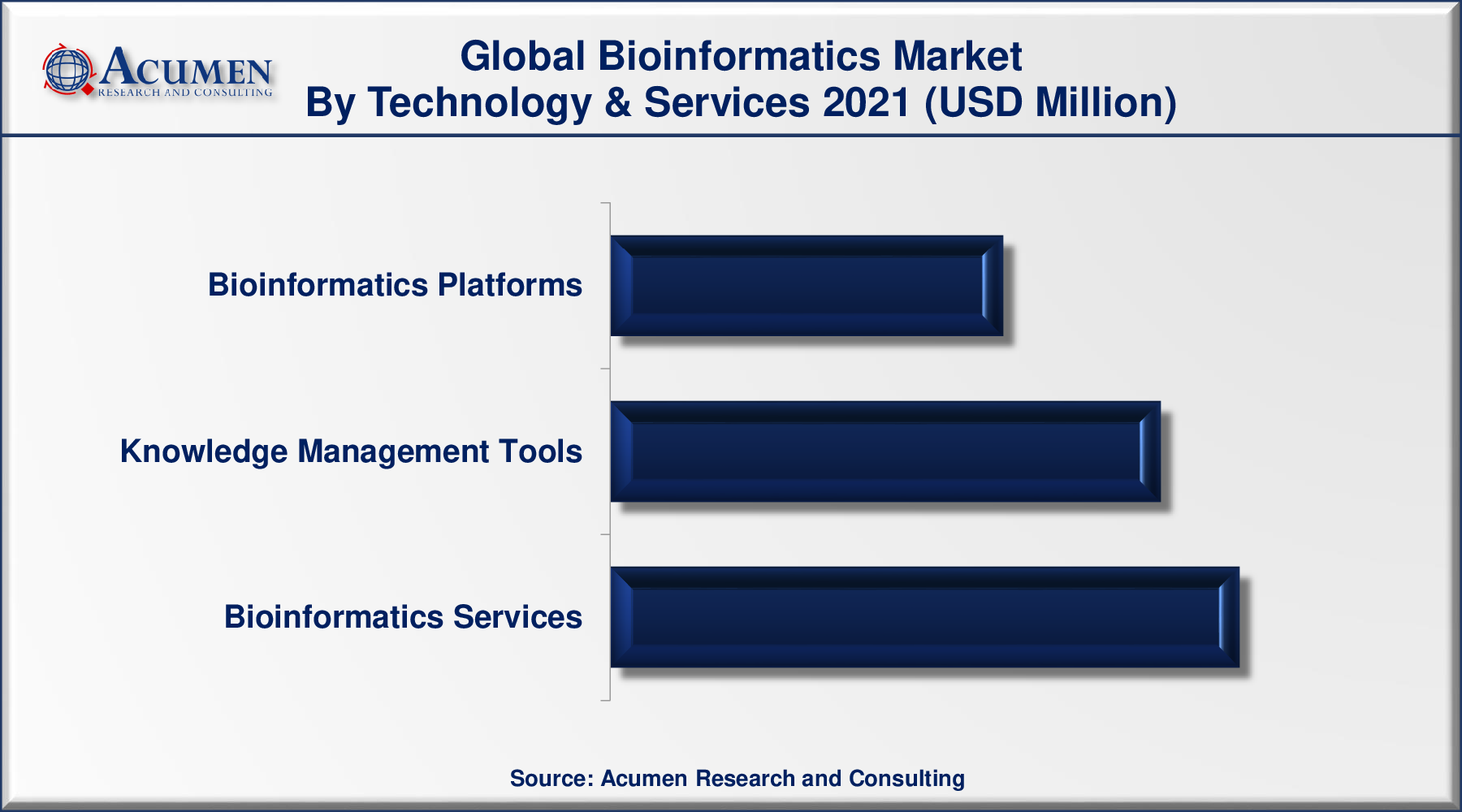 Bioinformatics Market Size Accounted for USD 12,312 Million in 2021 and is predicted to be worth USD 46,129 Million by 2030