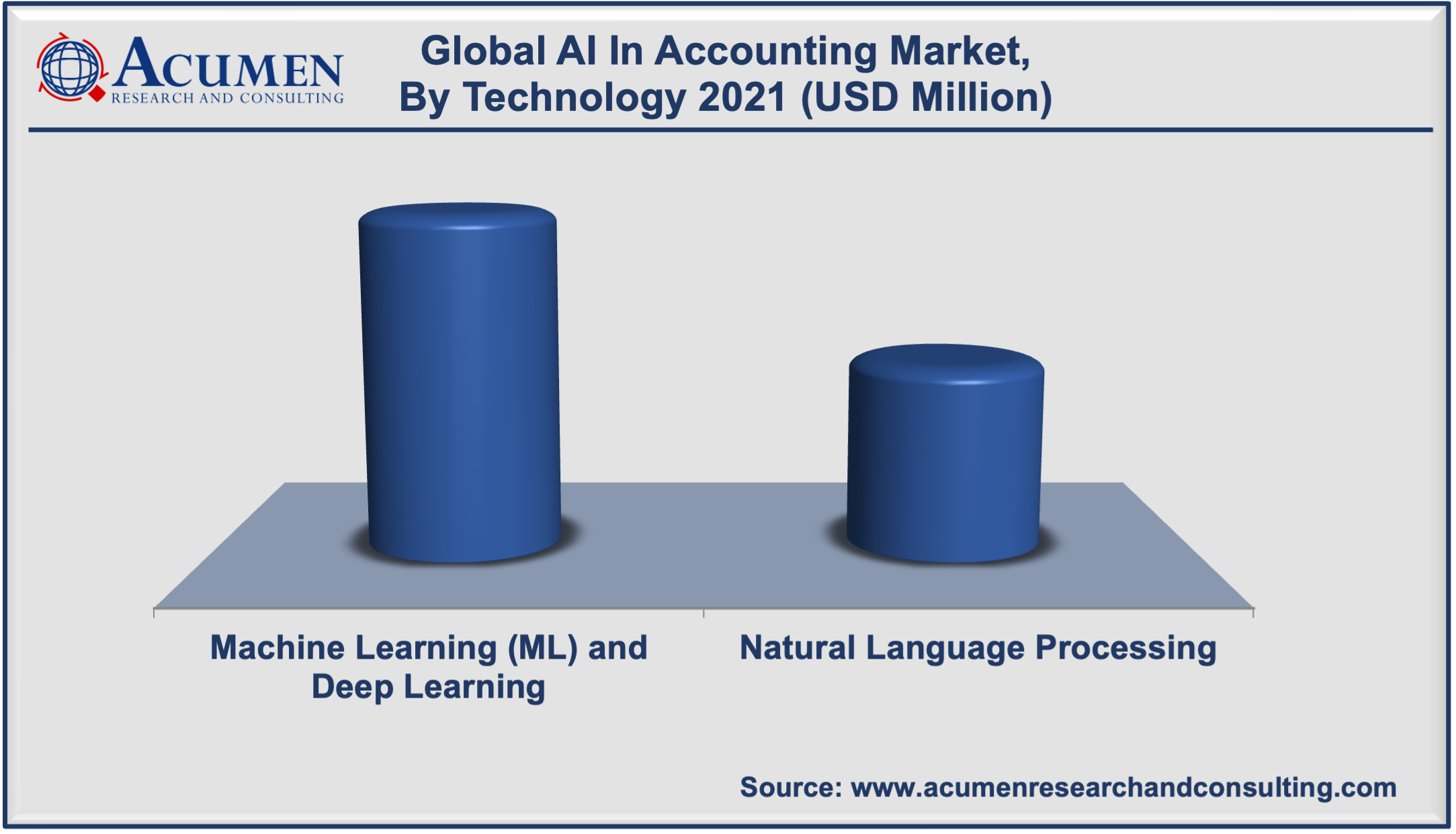 Artificial Intelligence in Accounting Market Share accounted for USD 1,511 Million in 2021 and is estimated to reach USD 53,893 Million by 2030.