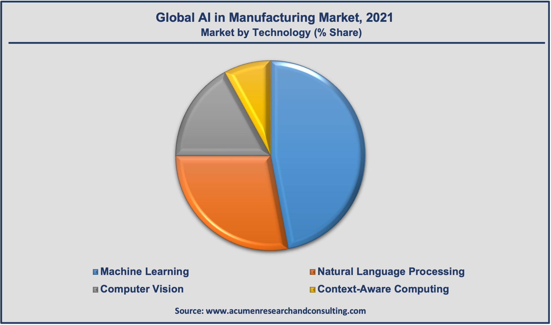 Artificial Intelligence in Manufacturing Market Growth is estimated to reach USD 78,744 Million by 2030; growing at a CAGR of 44.3%
