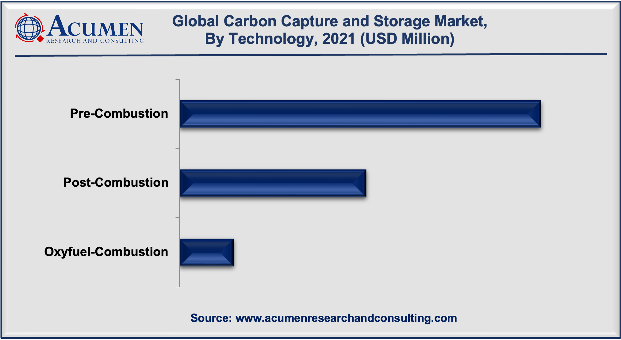 Carbon Capture and Storage Market Size is estimated to reach USD 8,636 by 2030, with a significant CAGR of 13.7%