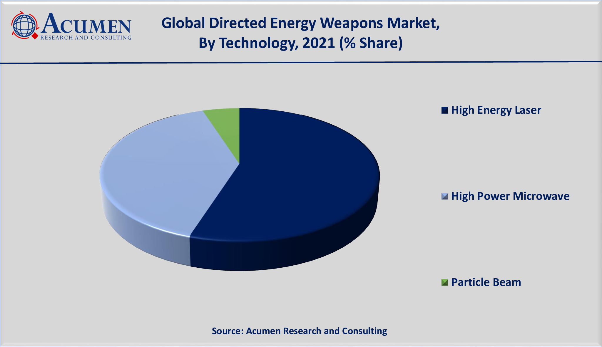 Directed Energy Weapons Market Analysis is valued at USD 5,352 Million in 2021 and is projected to reach a market size of USD 23,151 million by 2030; growing at a CAGR of 18.2%.