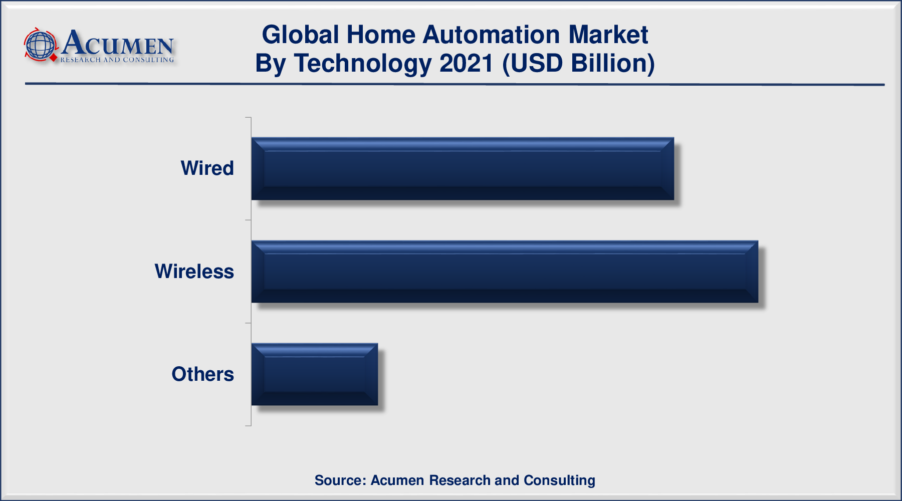 Home Automation Market size Accounted for USD 53.4 Billion in 2021 and is predicted to be worth USD 136.5 Billion by 2030, with a CAGR of 11.2% during the projected period from 2022 to 2030.