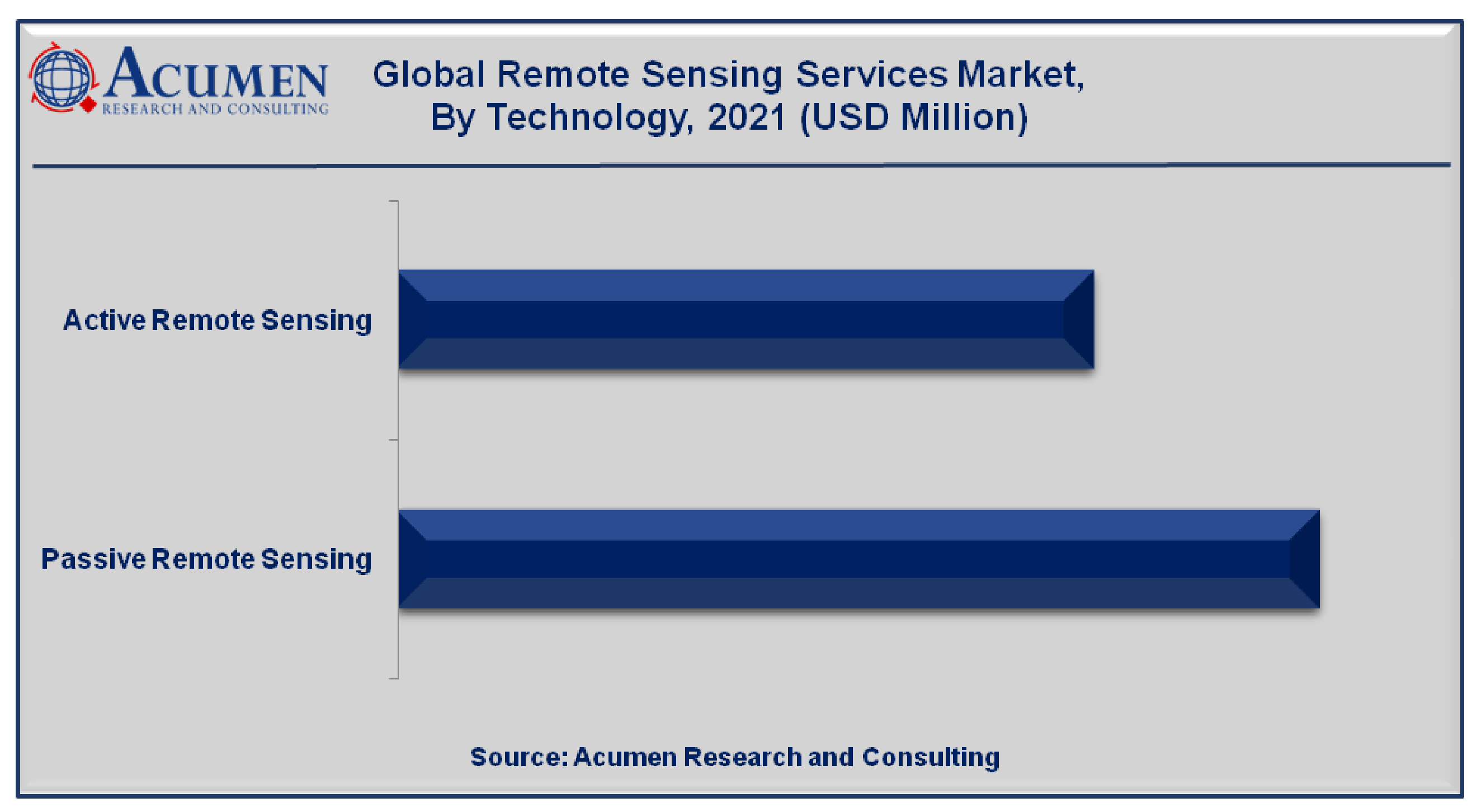 Remote Sensing Services Market Size is projected to reach a market size of USD 64,375 Million by 2030 growing at a CAGR of 15.2%