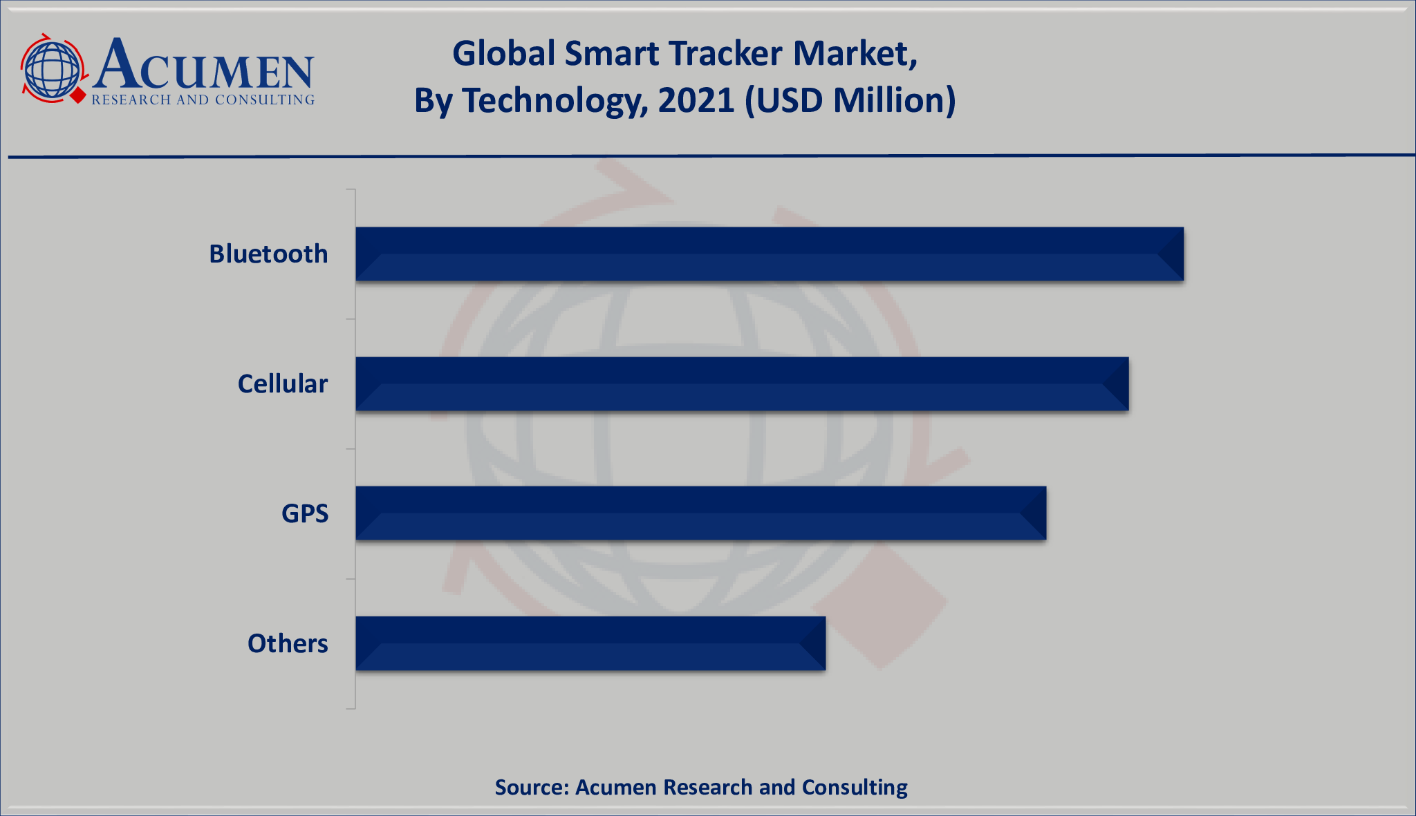Smart Tracker Market Share valued for USD 583 Million in 2021 and is projected to reach a market size of USD 1,655 Million by 2030; growing at a CAGR of 12.6%.