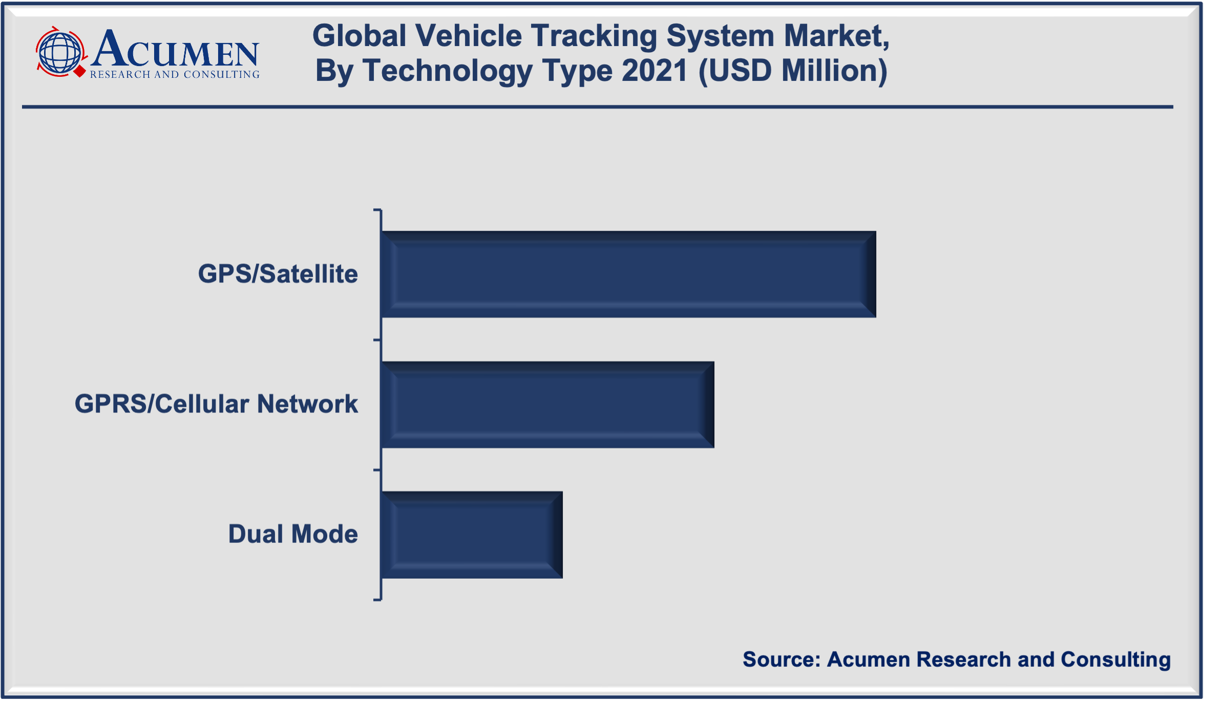 Vehicle Tracking System Market Analysis accounted for USD 19,453 Million in 2021 and is expected to reach the value of USD 59,454 Million by 2030 growing at a CAGR of 13.7% during the forecast period from 2022 to 2030.