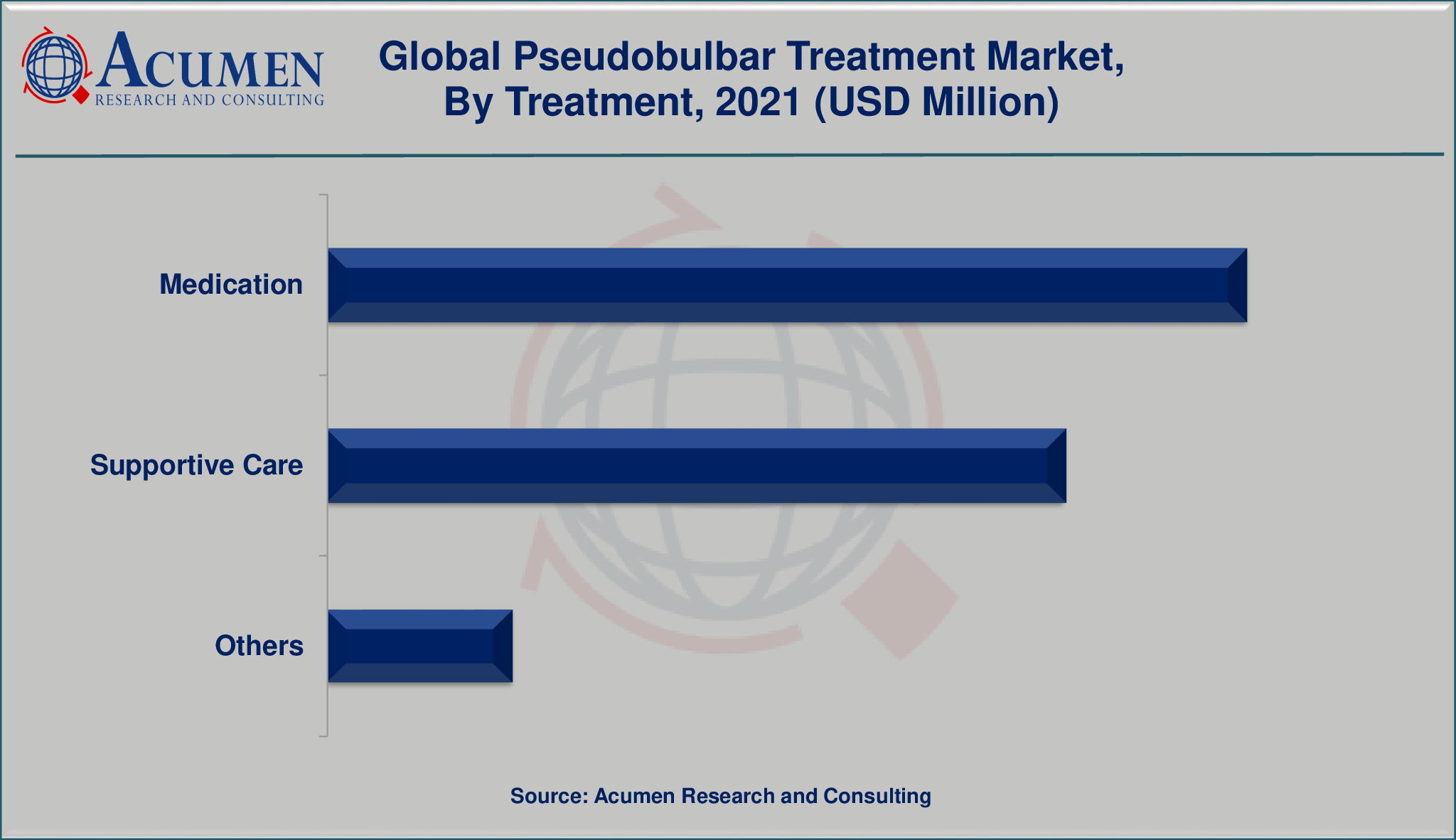Pseudobulbar Treatment Global Market By Treatment will achieve a market size of USD 6,022 Million by 2030, budding at a CAGR of 9.4%