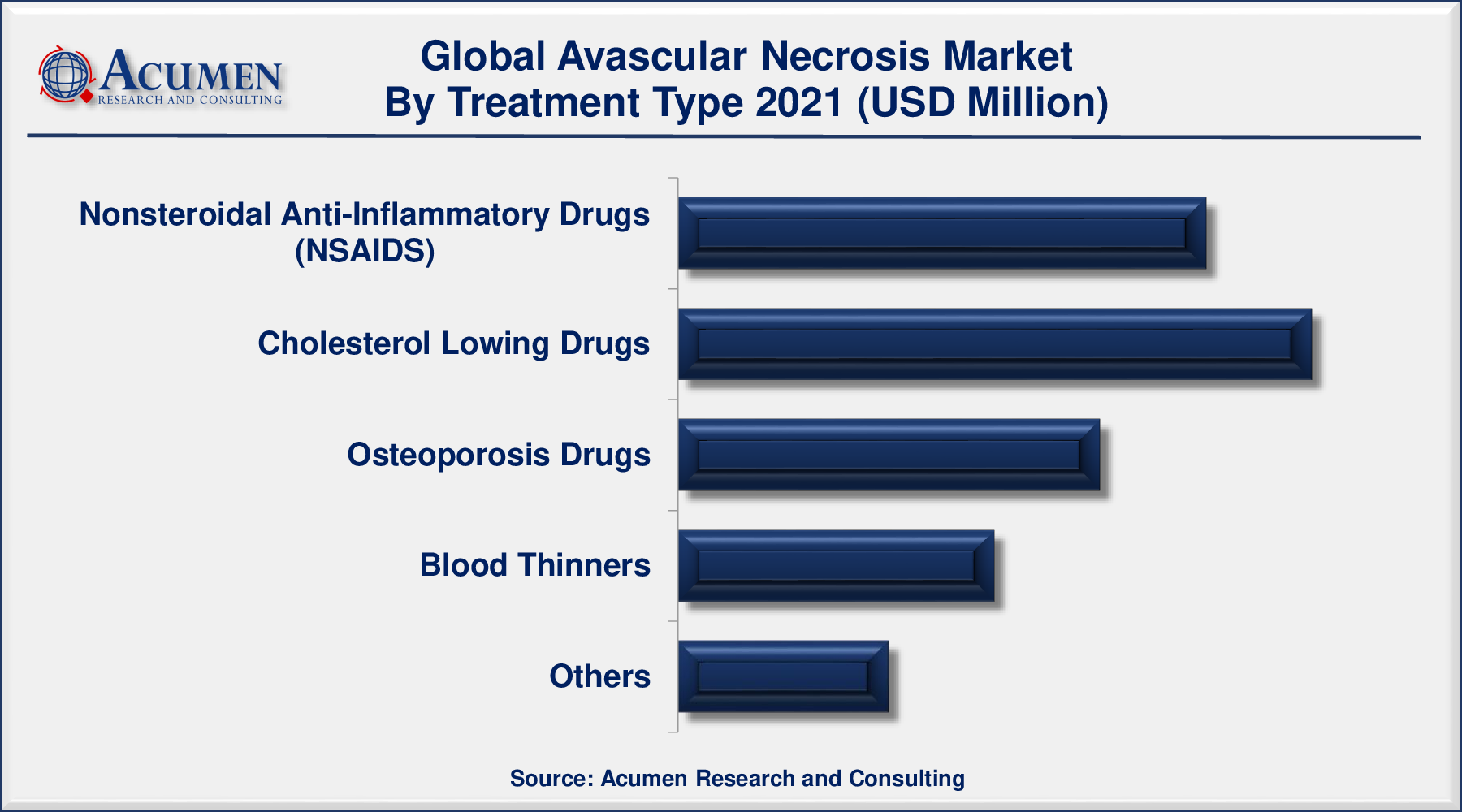 Avascular Necrosis Market size Accounted for USD 611 Million in 2021 and is predicted to be worth USD 1,026 Million by 2030