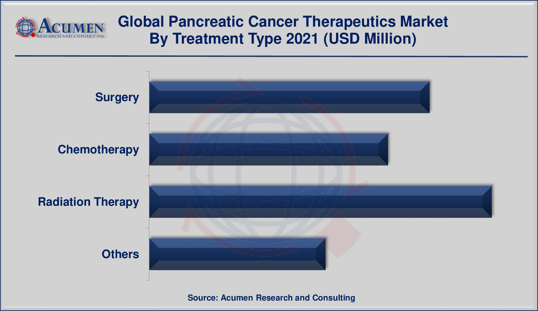 Pancreatic Cancer Therapeutics Market By Treatment Type is predicted to be worth USD 6,575 Million by 2030, with a CAGR of 7.2%