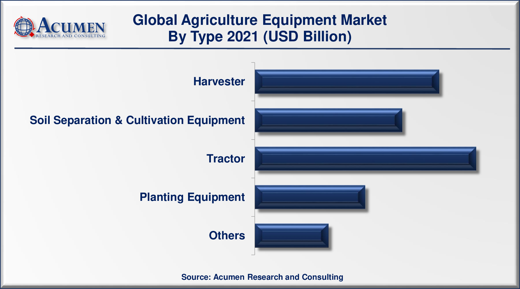 Agriculture Equipment Market Size Accounted for USD 128 Billion in 2021 and is predicted to be worth USD 234 Billion by 2030