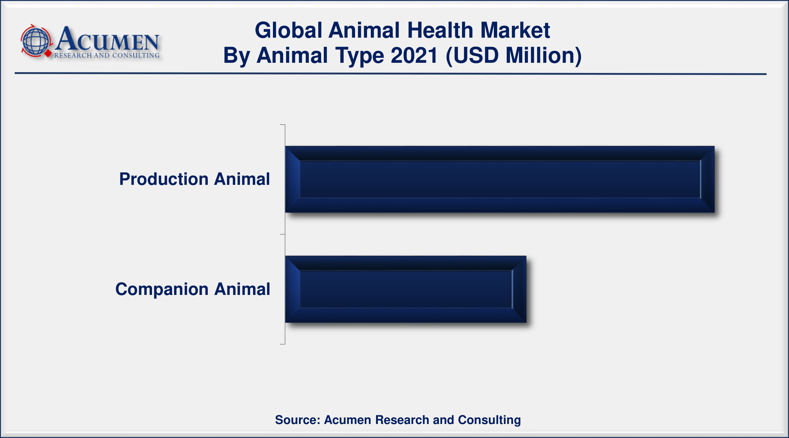 Animal Health Market Size Accounted for USD 41,256 Million in 2021 and is predicted to be worth USD 67,330 Million by 2030
