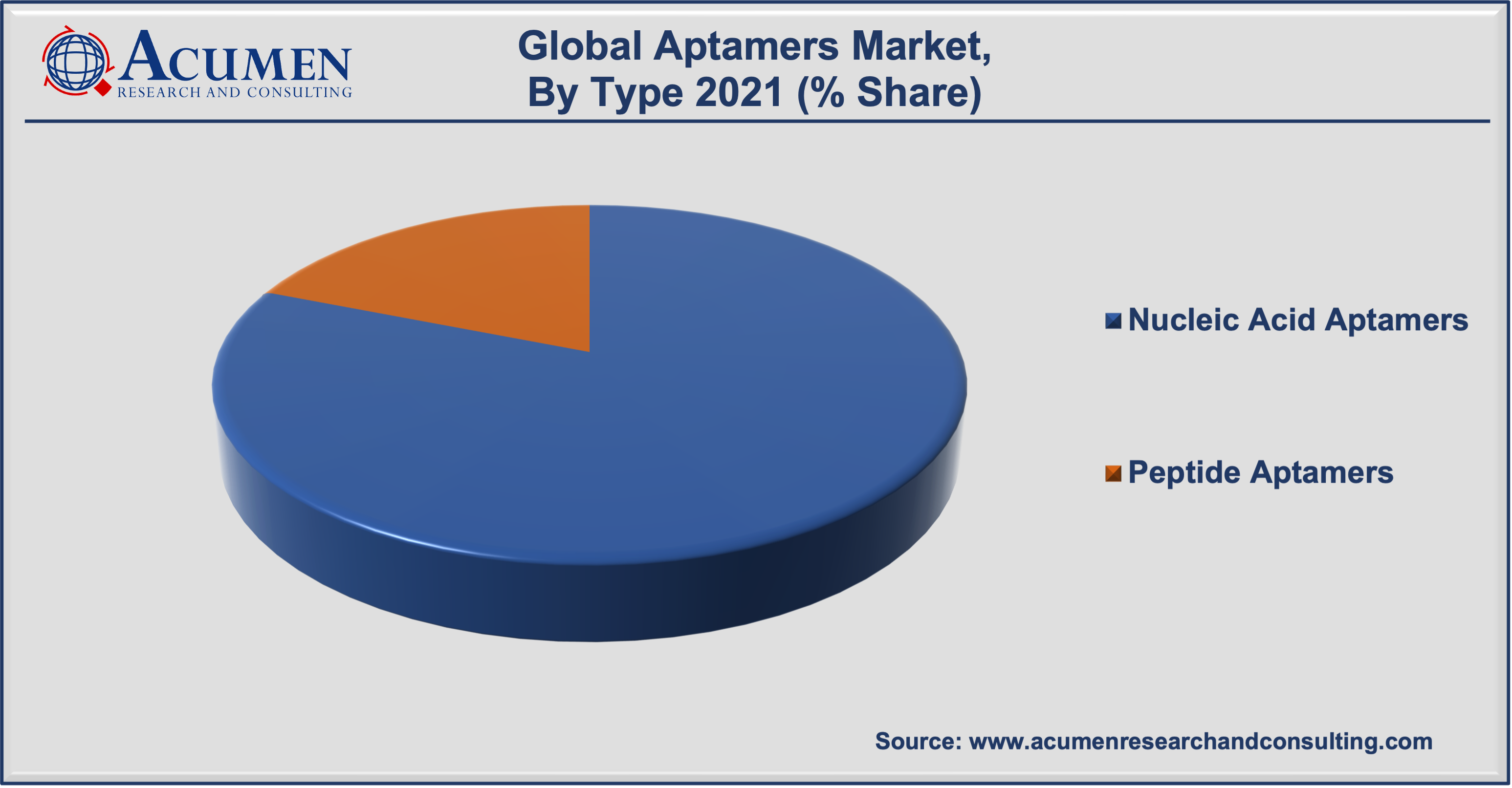 Aptamers Market Share accounted for USD 1,229 Million in 2021 and is expected to reach the value of USD 5,957 Million by 2030 at a CAGR of 19.6% during the forecast period from 2022 to 2030.