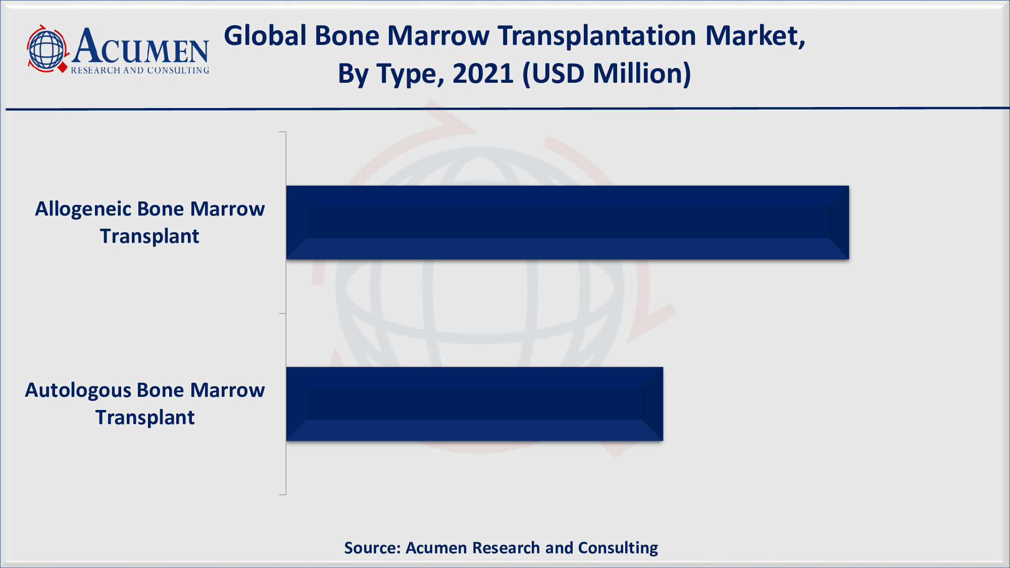 Bone Marrow Transplantation Market Size, Share and Trends Analysis Report, Forecast 2022-2030