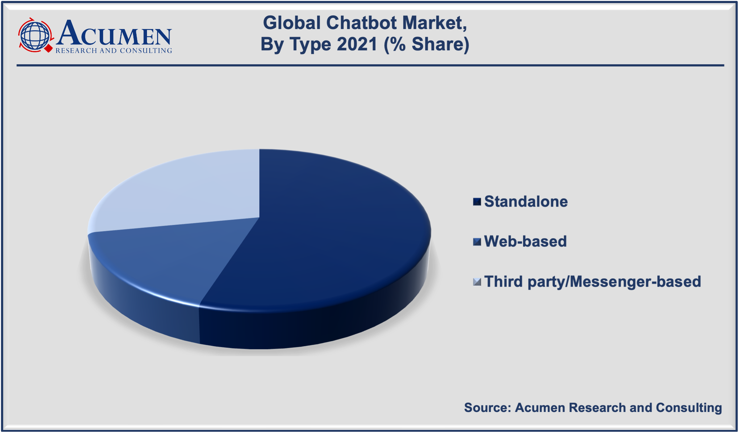 Chatbot Market size accounted for USD 521 Million in 2021 and is expected to reach USD 3,411 Million by 2030 growing at a CAGR of 23.7% during the forecast period from 2022 to 2030.