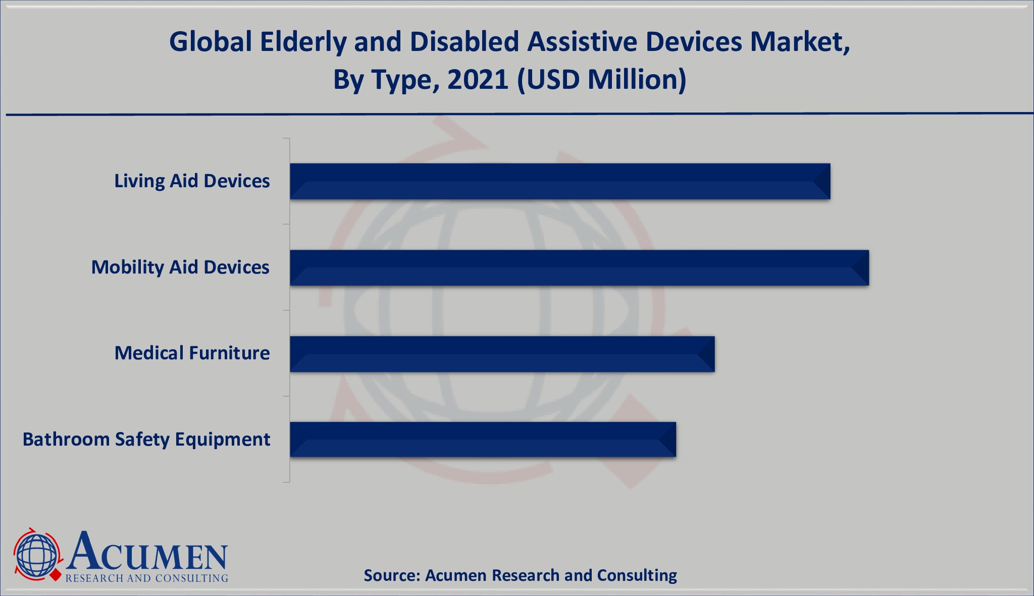 Elderly and Disabled Assistive Devices Market Share is valued at USD 22,439 Million in 2021 and is projected to reach a market size of USD 37,263 Million by 2030; growing at a CAGR of 5.9%.