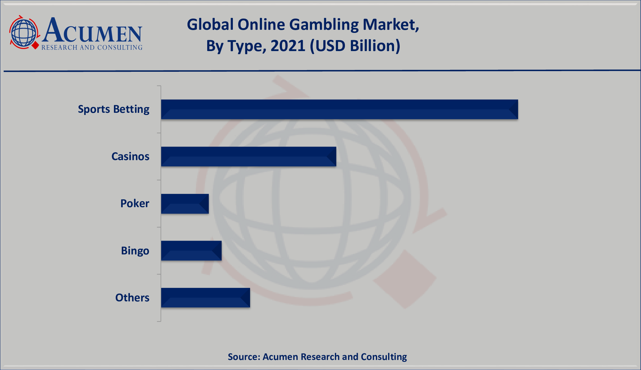 Gambling Market Share accounted for USD 492 billion in 2021 and is projected to reach a market size of USD 804 billion by 2030; growing at a CAGR of 5.7%.