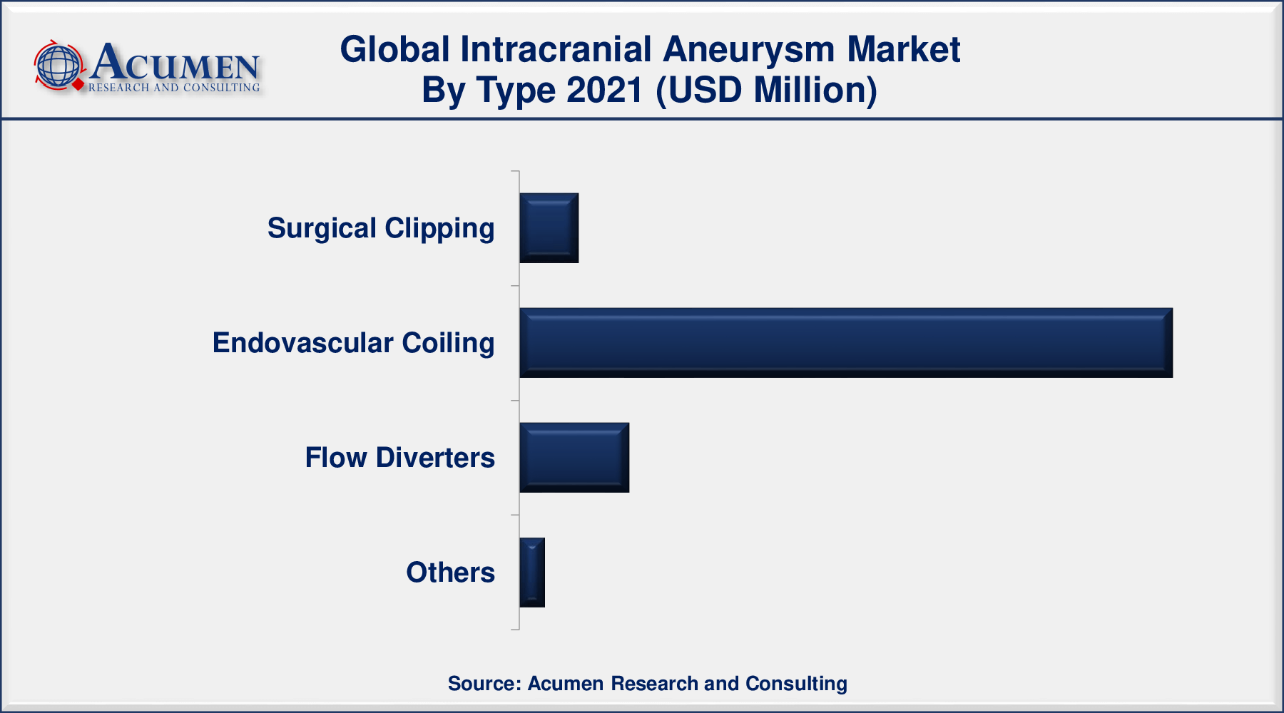 Intracranial Aneurysm Market Size, Share and Trends Analysis Report, Forecast 2022-2030