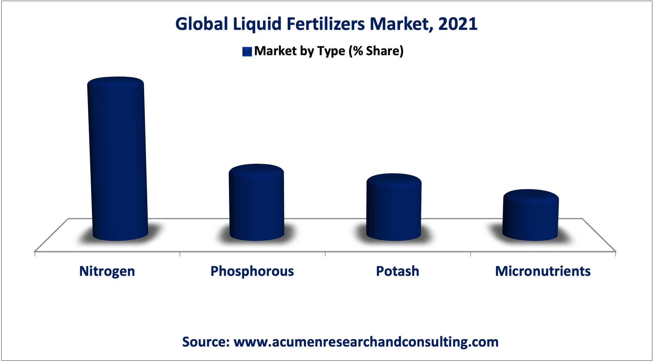 Liquid Fertilizers Market Share is expected to reach the value of USD 19,873 Million by 2030, at a CAGR of 3.7%