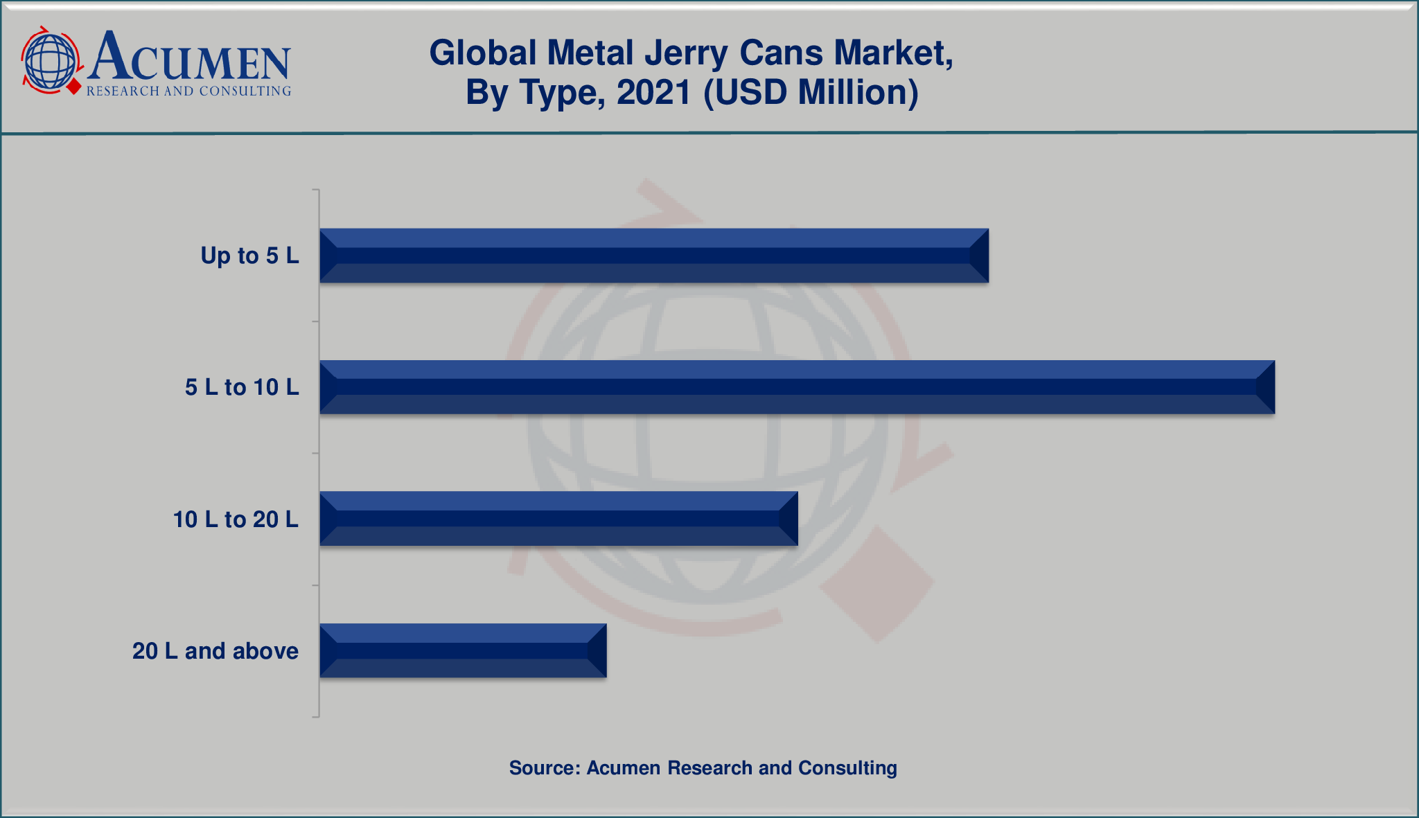 Metal Jerry Cans Market By Type will achieve a market size of USD 817 Million by 2030, budding at a CAGR of 4.5%