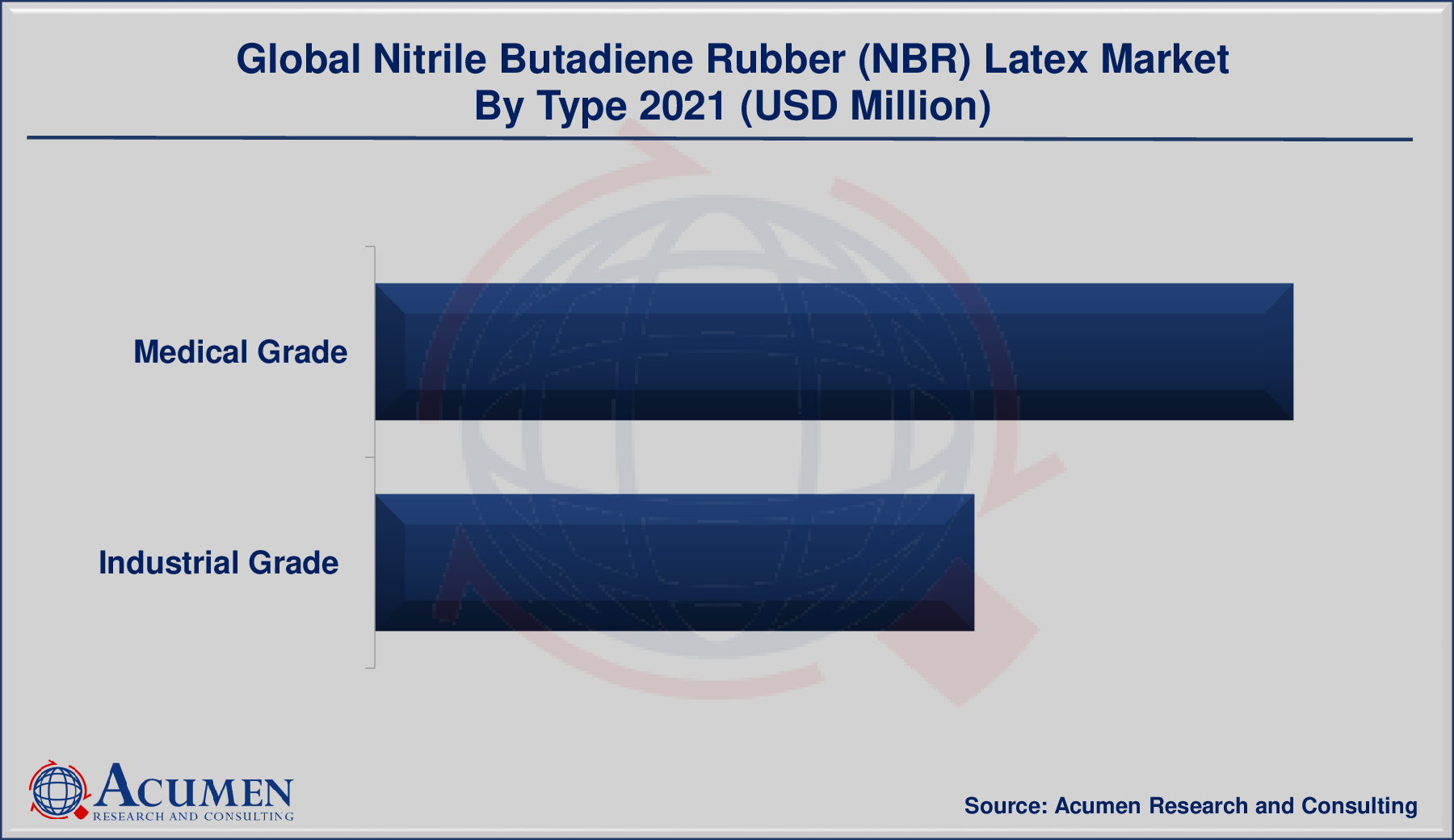 Nitrile Butadiene Rubber Latex Market By Type is predicted to be worth USD 3,014 Million by 2028, with a CAGR of 10.6%