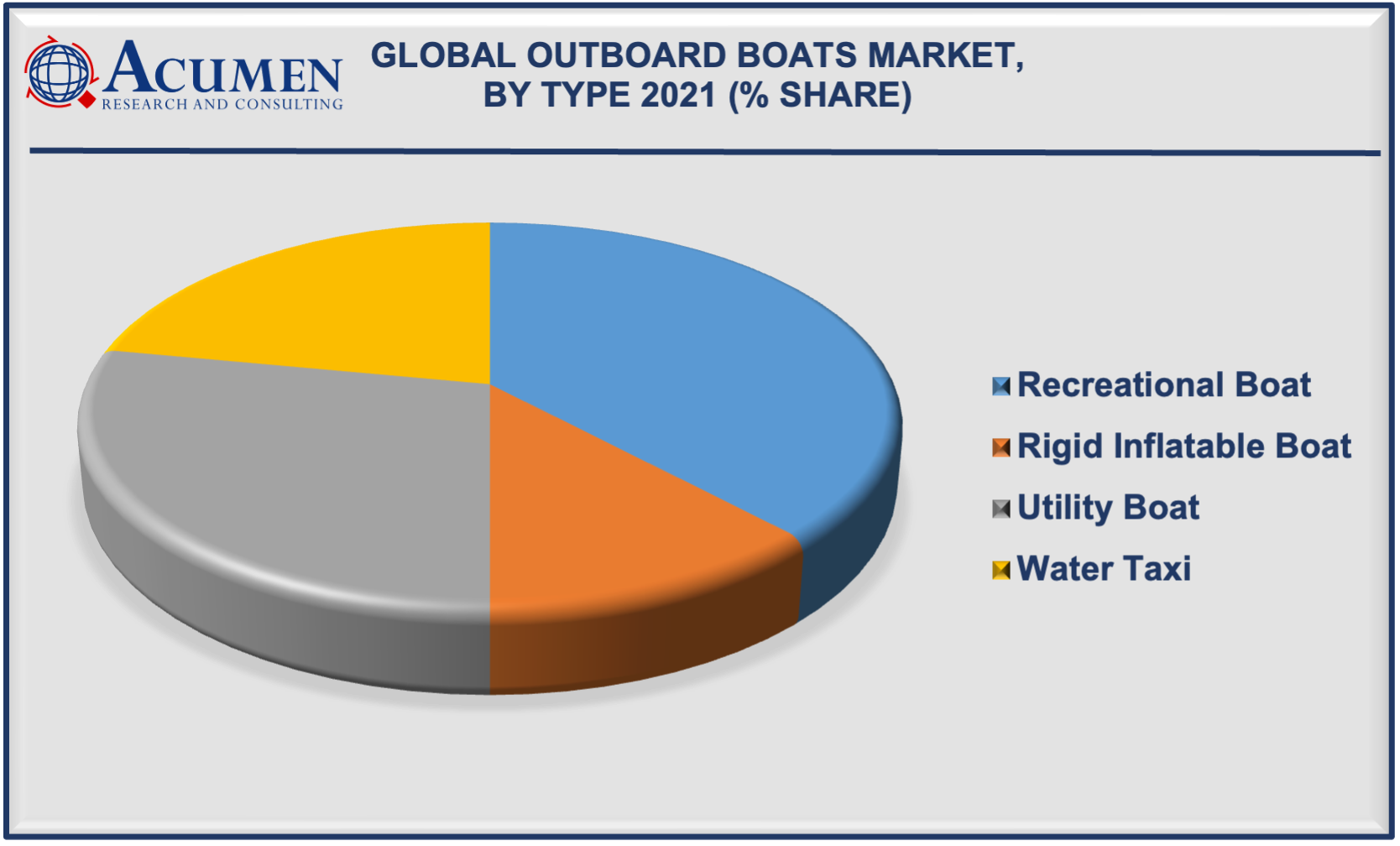Outboard Boats Market By Type is estimated to reach USD 10,669 Million by 2030, with a CAGR of 7.5%
