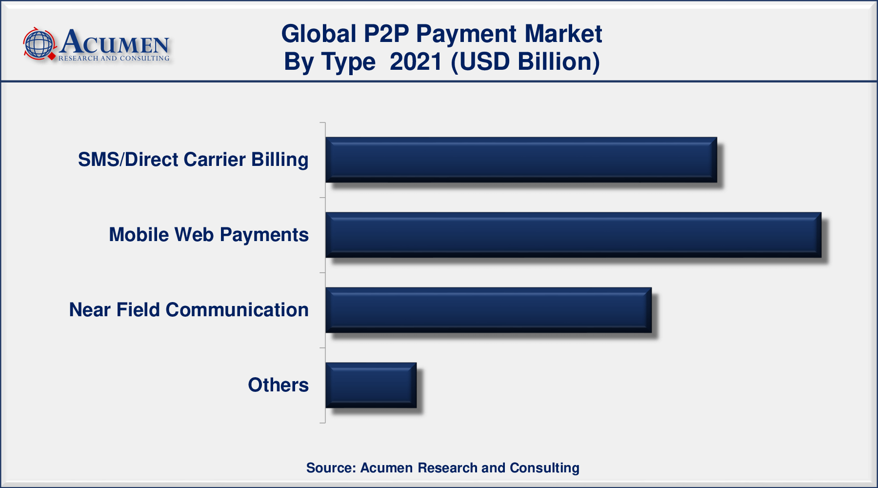 Global P2P payment market revenue is expected to increase by USD 9,135 billion by 2030, with a 19.7% CAGR from 2022 to 2030.