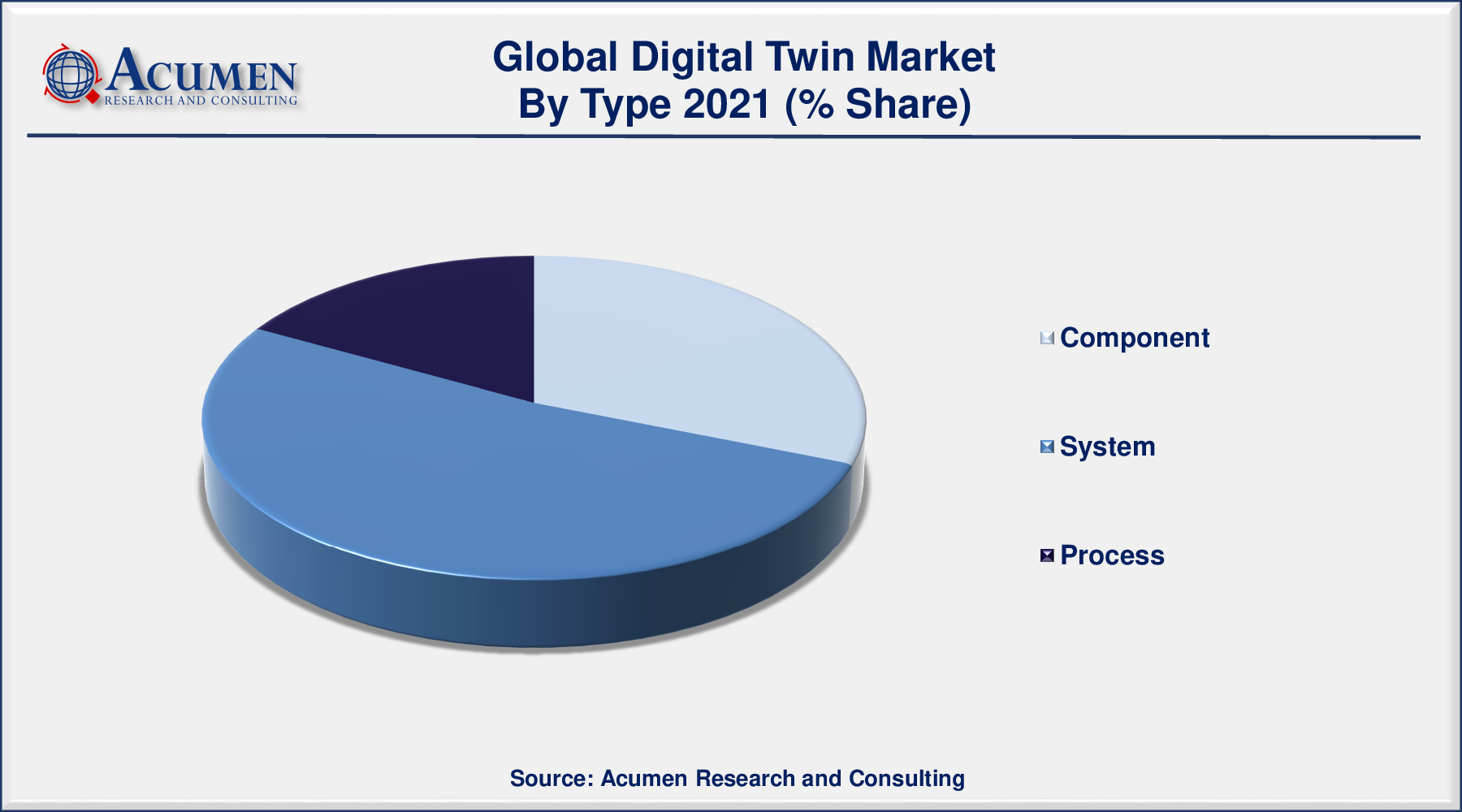 Digital Twin Market Size was valued at USD 6,985 Million in 2021 and is predicted to be worth USD 134,058 Million by 2030, with a CAGR of 39.3% from 2022 to 2030.