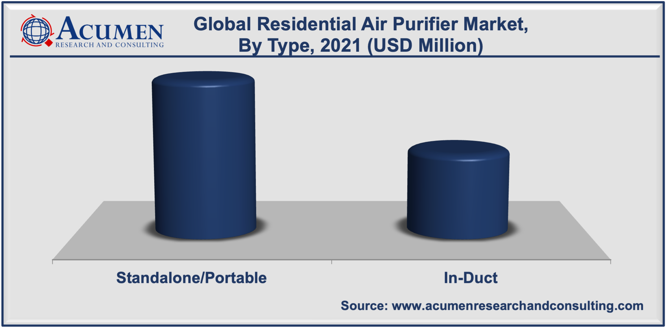 Residential Air Purifier Market Share accounted for USD 3,260 Million in 2021 and is estimated to reach USD 6,648 Million by 2030.