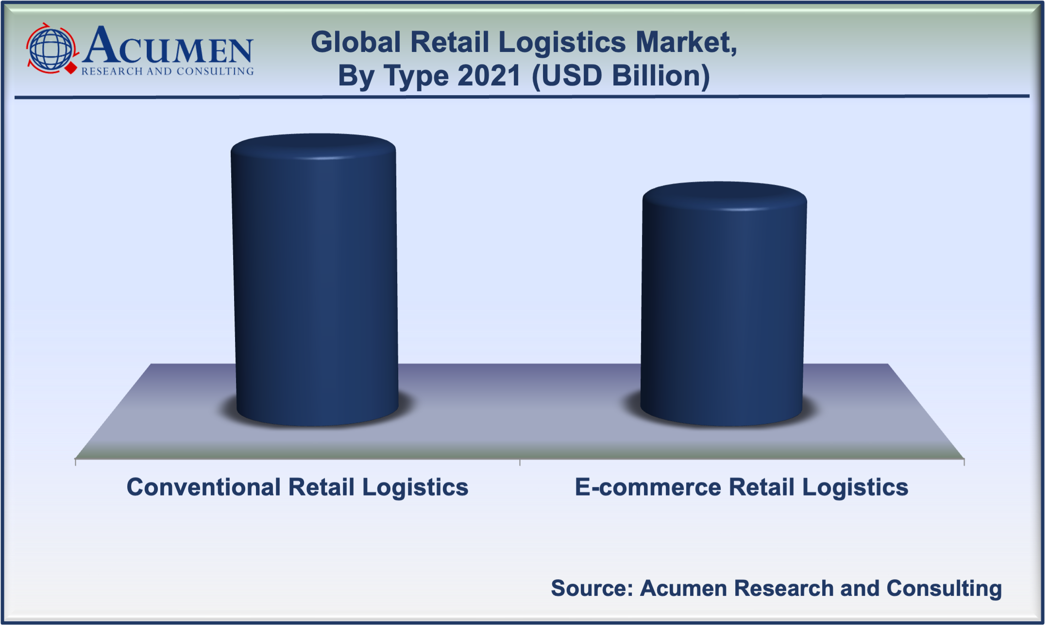 Retail Logistics Market Share accounted for USD 231 Billion in 2021 and is estimated to reach USD 622 Billion by 2030.