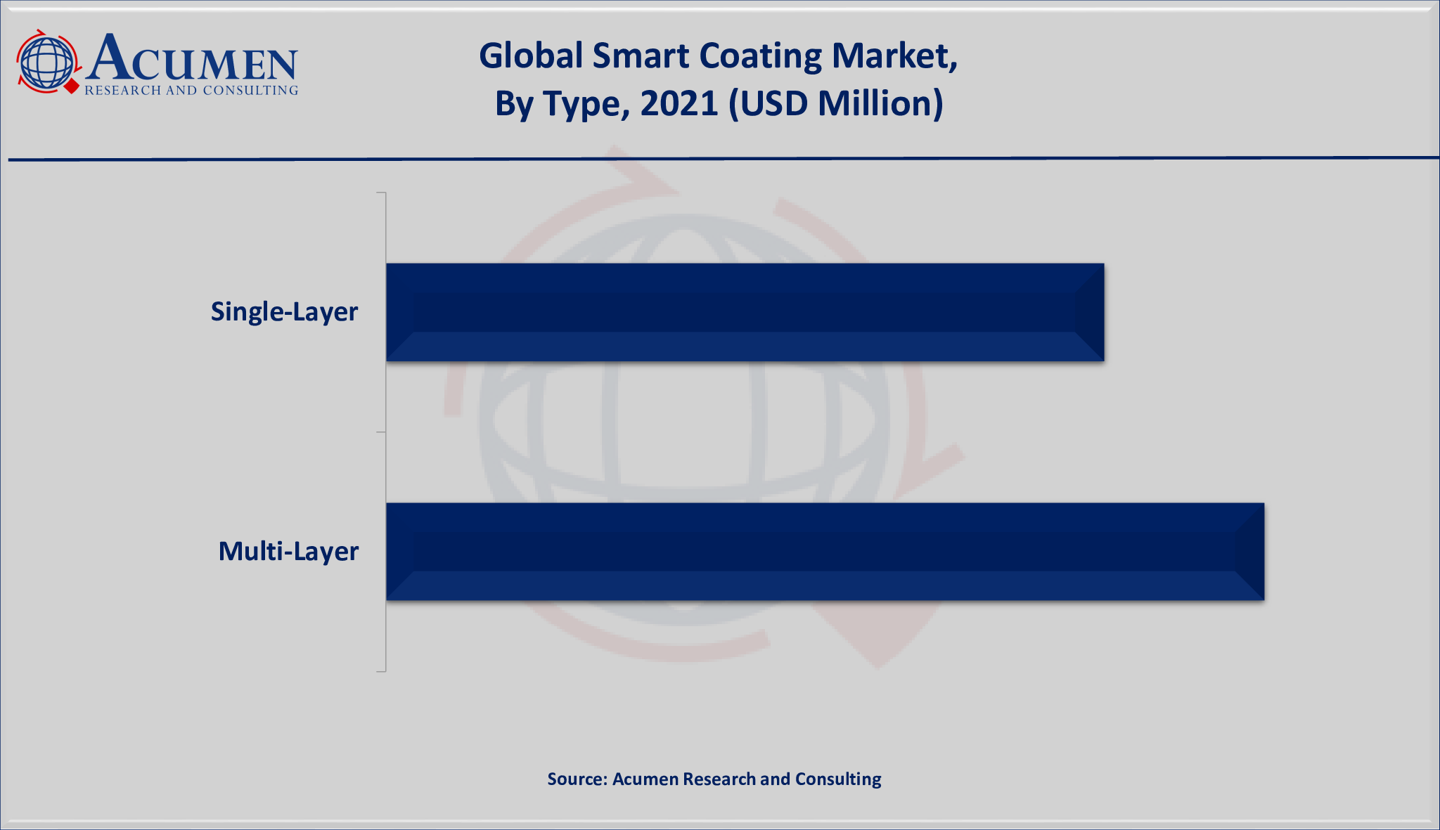Smart Coating Market Size was valued at USD 4,131 Million in 2021 and is estimated to achieve a market size of USD 26,727 Million by 2030