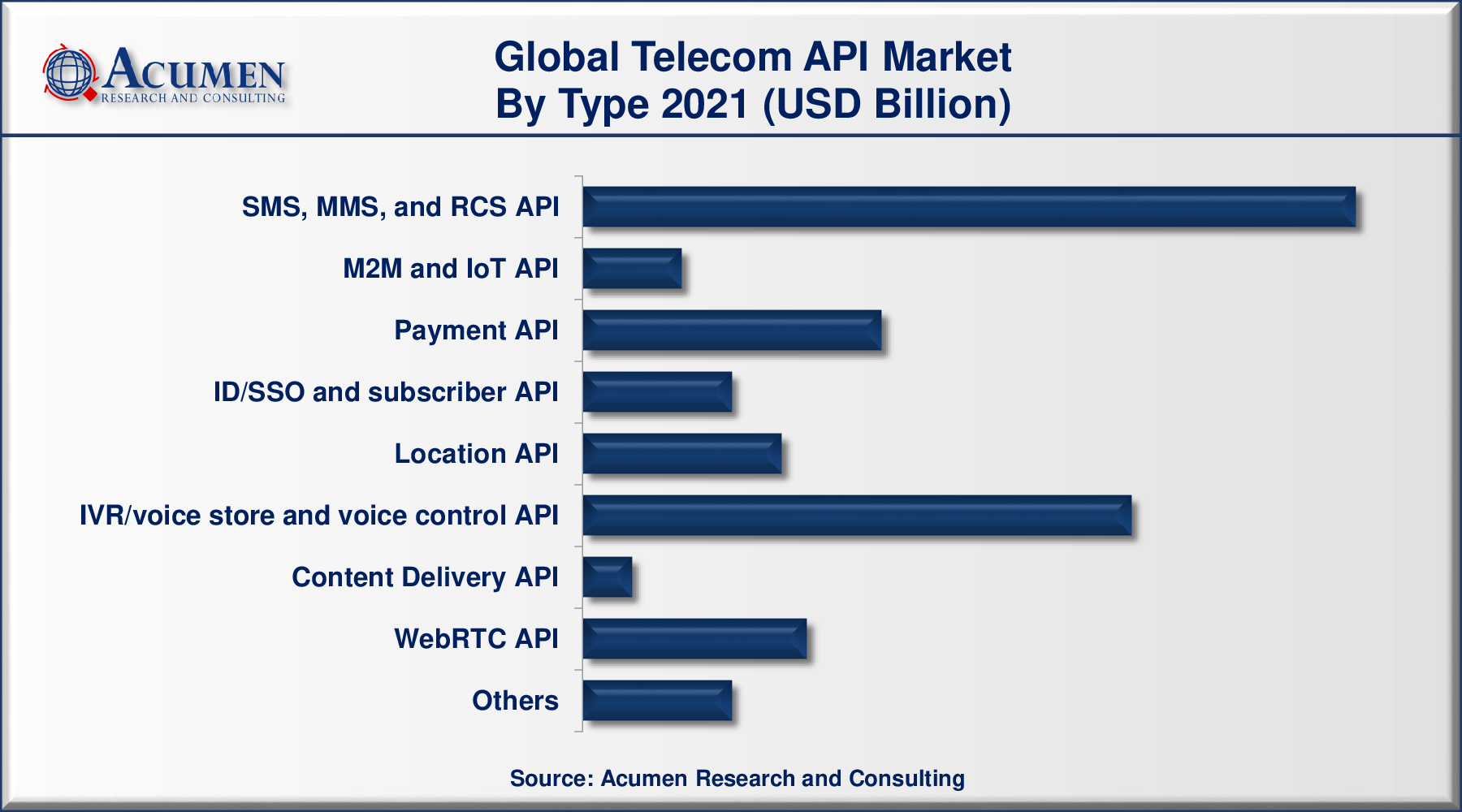 Telecom API Market Size was valued at USD 221 Billion in 2021 and is predicted to be worth USD 1,113 Billion by 2030