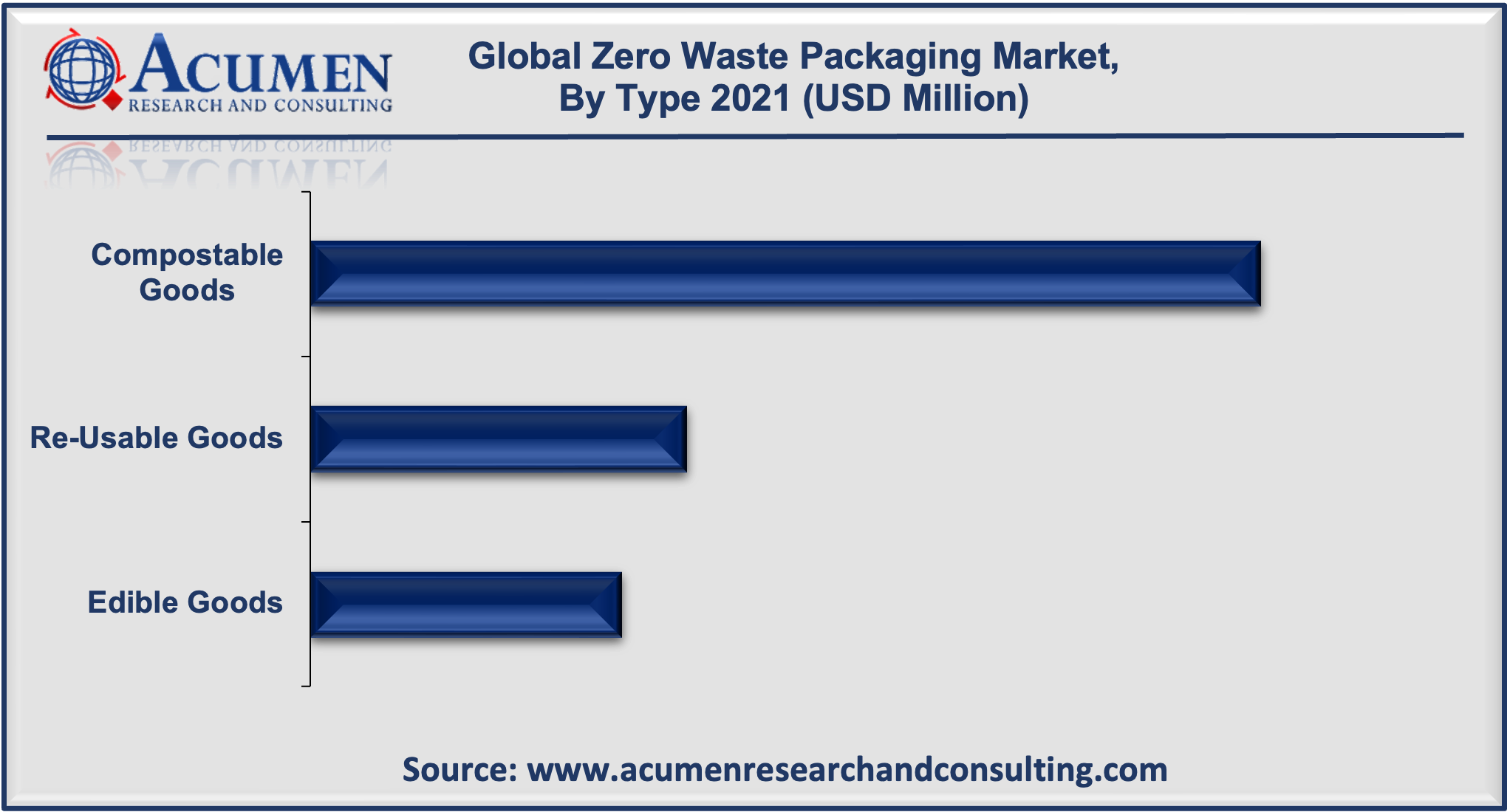 Zero Waste Packaging Market Size is estimated to reach USD 3,591 Mn by 2030, with a CAGR of 8.7% from 2022 to 2030.