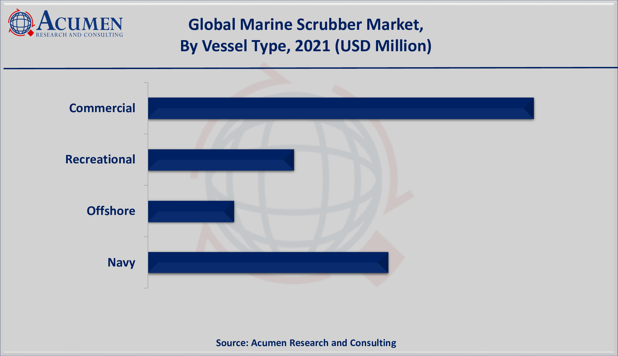 Marine Scrubber Market Size accounted for USD 3,558 Million in 2021 and is estimated to achieve a market size of USD 16,382 Million by 2030