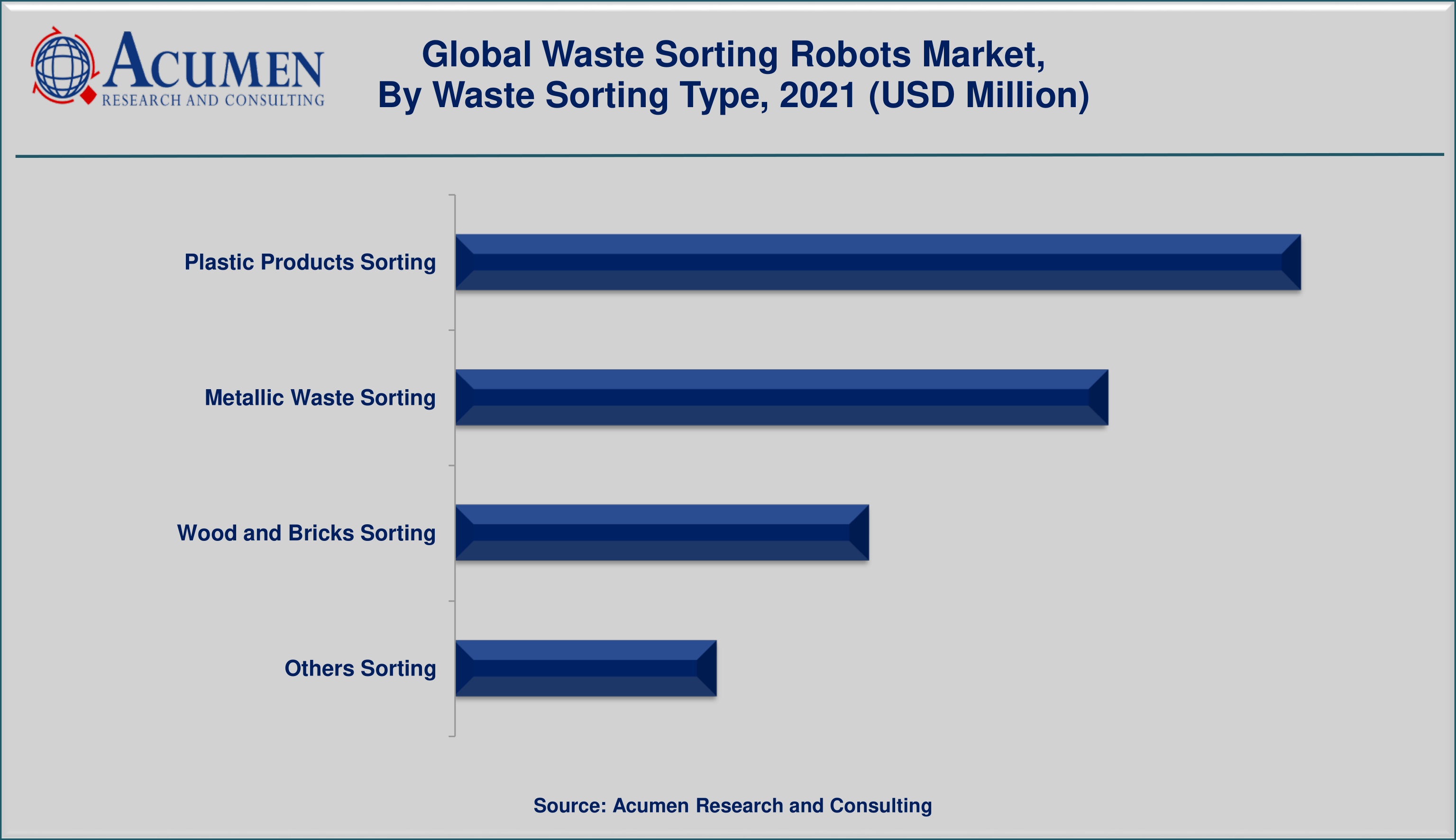 Waste Sorting Robots Market By Waste Sorting Type is projected to achieve a market size of USD 10,286 Million by 2030 budding at a CAGR of 19.1%