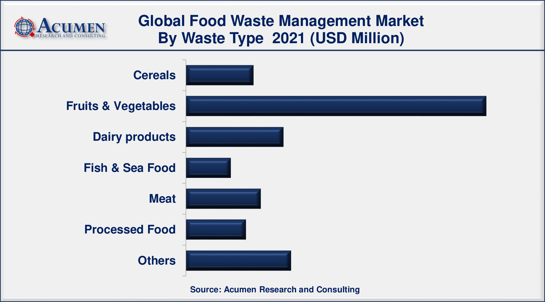 Food Waste Management Market Size accounted for USD 39,547 Million in 2021 and is estimated to achieve a market size of USD 64,025 Million by 2030
