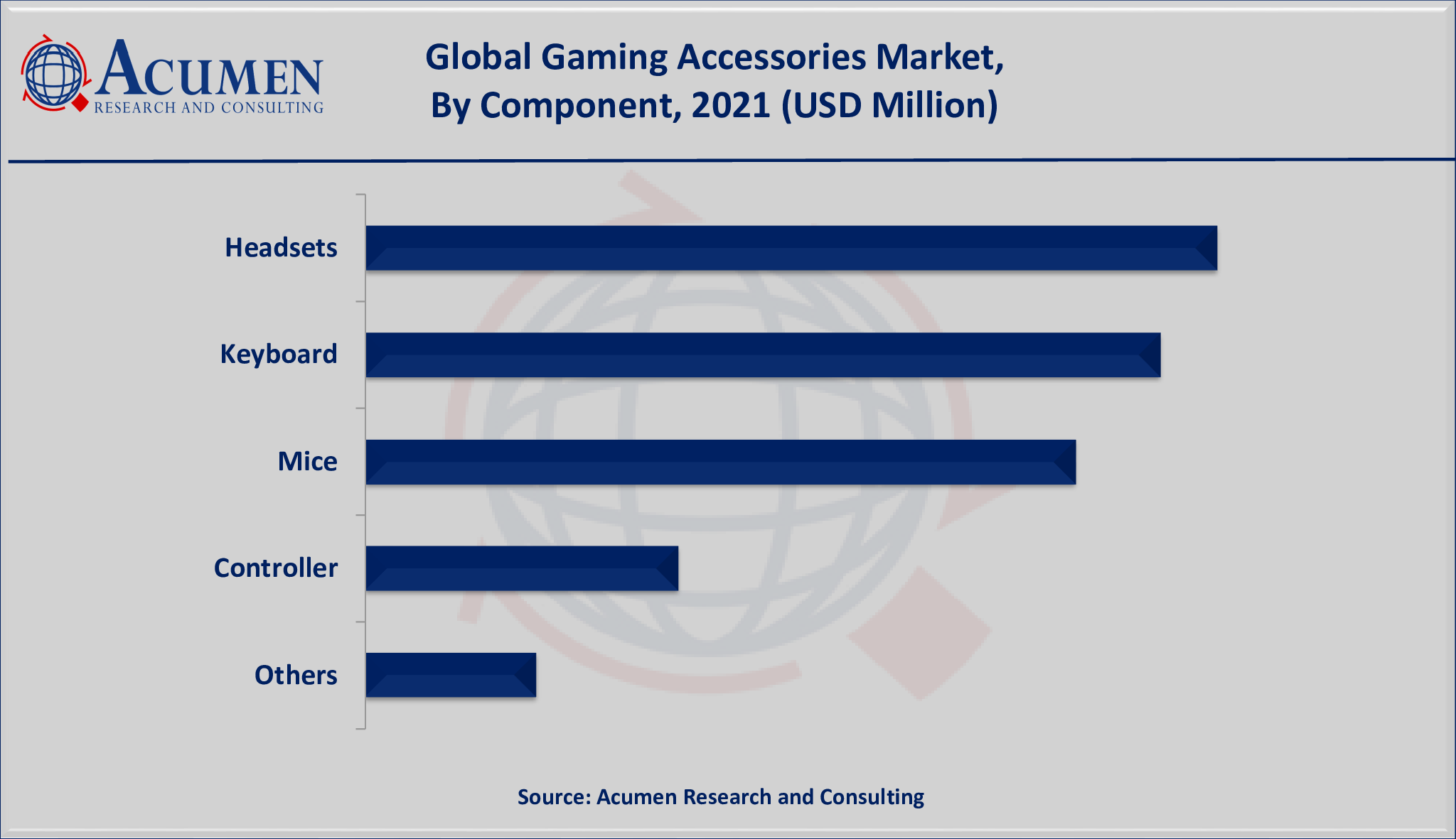 Gaming Accessories Market Share accounted for USD 6,708 Million in 2021 and is projected to reach a market size of USD 16,774 Million by 2030; growing at a CAGR of 10.8%