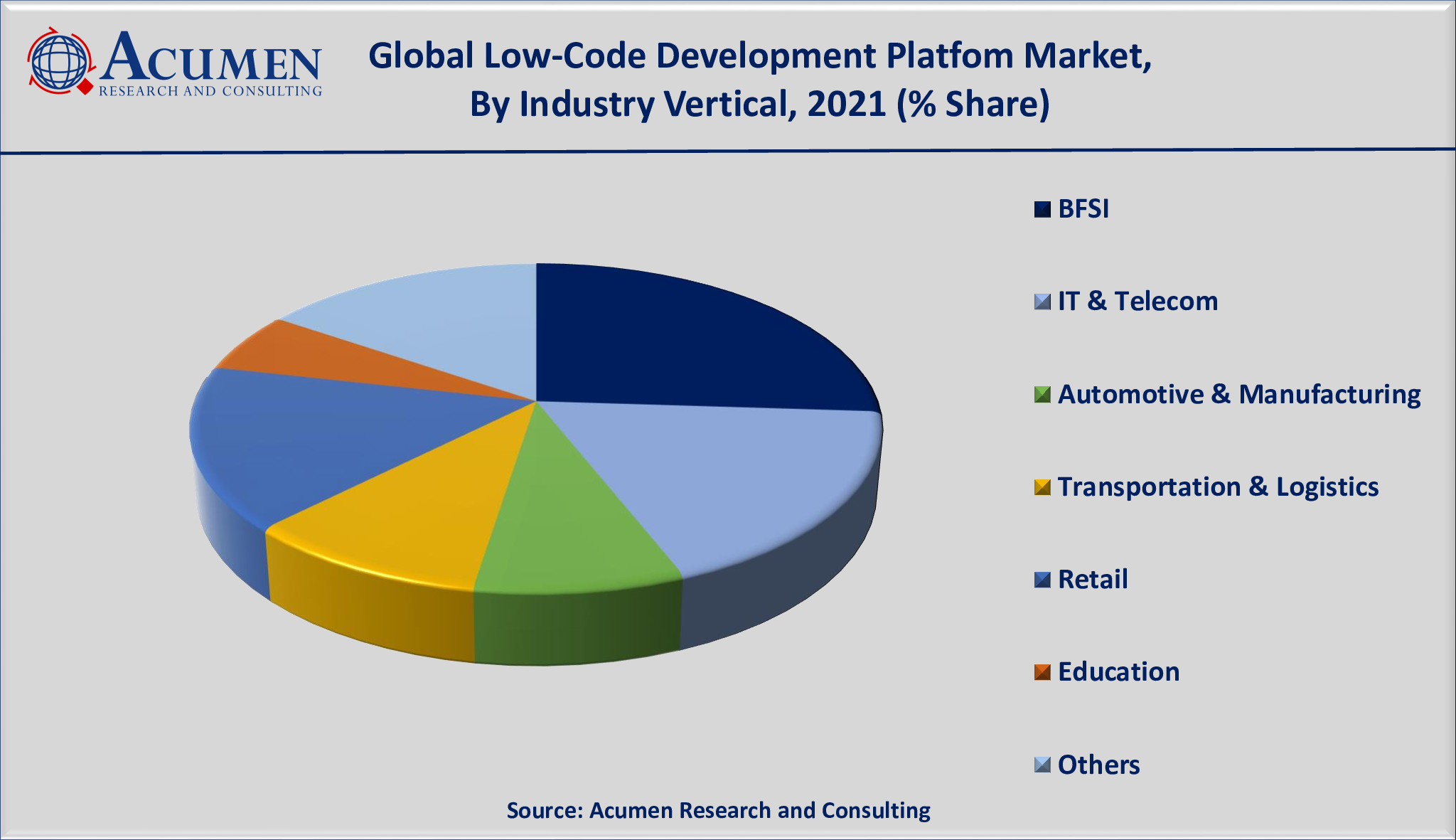 Low-Code Development Platform Market Size is valued at USD 16 Billion in 2021 and is projected to reach a market size of USD 159 Billion by 2030; growing at a CAGR of 28.8%.