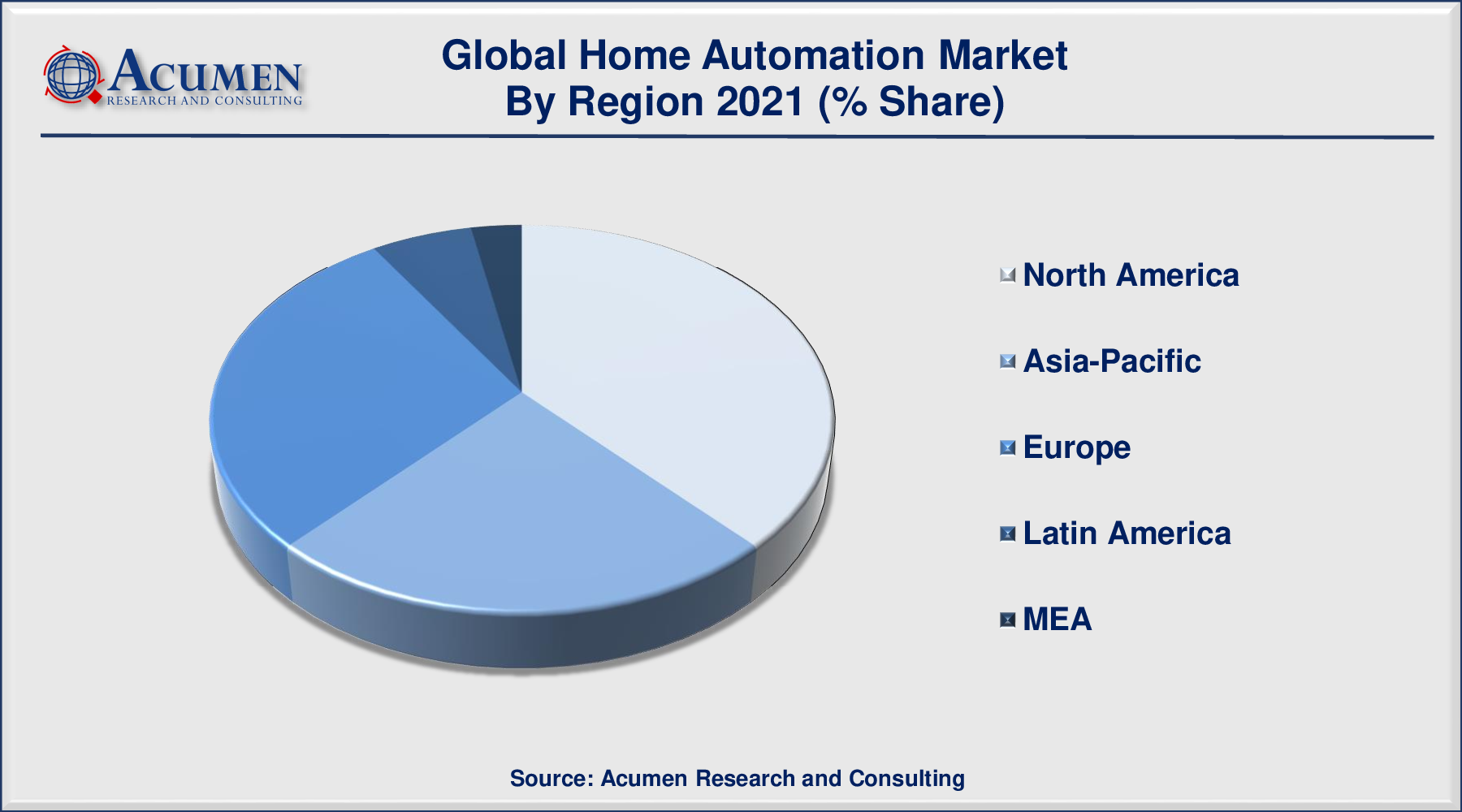 Home Automation Market size is predicted to be worth USD 136.5 Billion by 2030, with a CAGR of 11.2% 