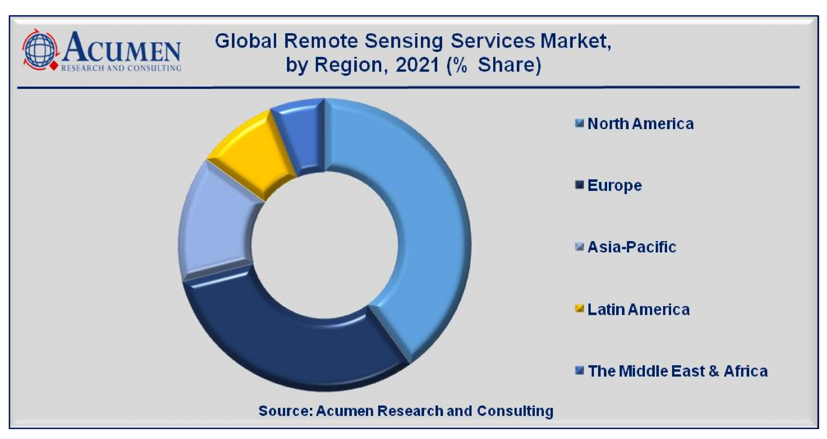 Remote Sensing Services Market Analysis is projected to reach a market size of USD 64,375 Million by 2030 growing at a CAGR of 15.2%