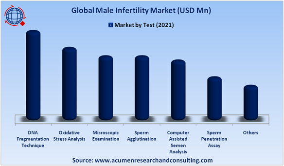 Male Infertility Market Size